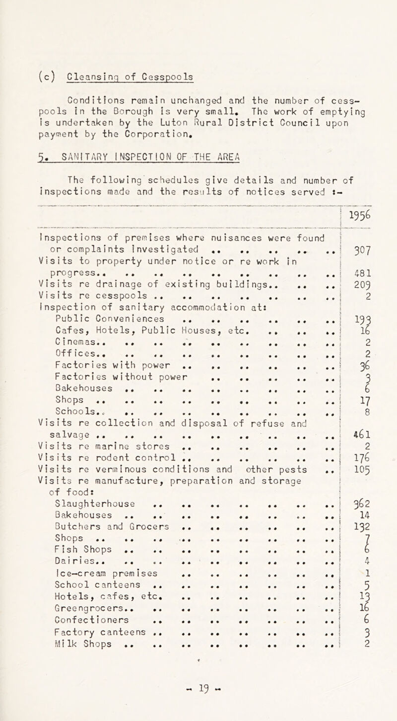 (c) Cleansing of Cesspools Conditions remain unchanged and the number of cess- pools in the Borough is very small. The work of emptying is undertaken by the Luton Rural District Council upon payment by the Corporation. 5. SANITARY INSPECTION OF THE AREA The following schedules give details and number of inspections made and the results of notices served 1956 Inspections of premises where nuisances were found or complaints investigated .. .. Visits to property under notice or re work in progress . ., Visits re drainage of existing buildings.. .. Visits re cesspools Inspection of sanitary accommodation at: Public Conveniences Cafes, Hotels, Public Houses, etc. .. ,. Cinemas.. .. .. ., .. .. ,. .. Off ices.. Factories with power .. Factories without power Bakehouses Shops .. .. Schools.. Visits re collection and disposal of refuse and salvage .. .. Visits re marine stores .. .. Visits re rodent control .. Visits re verminous conditions and other pests Visits re manufacture, preparation and storage of food: Slaughterhouse .. .. Bakehouses .. Butchers and Grocers .. «• .. .. ., Shops Fish Shops Dairies.. .. .. .. Ice-cream premises •• «. .. .. .. School canteens Hotels, cafes, etc Greengrocers.. Confectioners Factory canteens .. .. Milk Shops .. •• .. 307 481 209 2 193 16 2 2 36 1 17 8 461 2 176 105 362 14 132 1 4 1 5 13 16 3 2