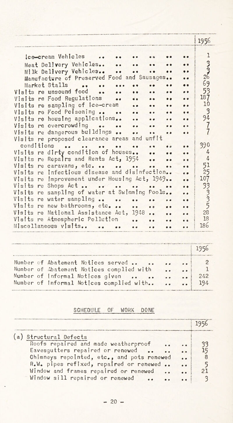 Ice-cream Vehicles • # • * » • • • % 9 • • % • + ♦ • t • • # • # • t Meat Delivery Vehicles • • Milk Delivery Vehicles •• • Manufacture of Preserved Food and Sausages* Market Stalls •« •• Visits re unsound food •• • Visits re Food Regulations • Visits re sampling of Ice-cream Visits re Food Poisoning ** Visits re housing applications Visits re overcrowding • • Visits re dangerous buildings Visits re proposed clearance areas and unfit conditions •• •» •« •• «• •« Visits re dirty condition of houses., ** Visits re Repairs and Rents Act, 195*+ •• Visits re caravans, etc, «« *» «. •• •• Visits re Infectious disease and disinfection*. Visits re improvement under Housing Act, 1949*. Visits re Shops Act*. •• •• •» •• •• Visits re sampling of water at Swimming Pools*. Visits re water sampling •* ** Visits re new bathrooms, etc. .. .. •• Visits re National Assistance Act, 1948 .. .. Visits re Atmospheric Pollution .. .. .. Miscellaneous visits*. .. .. .. ,, *• • • ♦ • f • • # » I I i 3 69 53 18 7 10 3 94 7 7 390 4 4 5i 25 107 33 3 3 5 28 18 186 Number of Abatement Notices served .. Number of Abatement Notices complied with Number of Informal Notices given . Number of Informal Notices complied with. • • • • 1956 2 1 242 194 SCHEDULE OF WORK DONE (a) Structural Defects Roofs repaired and made weatherproof Eavesgutters repaired or renewed .. Chimneys repointed, etc., and pots renewed R.W* pipes refixed, repaired or renewed .. Window and frames repaired or renewed .. Window sill repaired or renewed .* .. { i 1956 • • i 33 15 • • 8 • # 5 • • 1 1 21 • « 3
