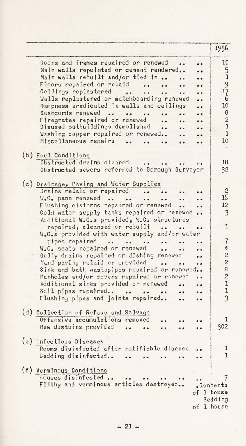 Doors and frames repaired or renewed «. Main walls repointed or cement rendered.. Main walls rebuilt and/or tied in .. Floors repaired or relaid .. .. .. Ceilings replastered .. Walls replastered or matchboarding renewed Dampness eradicated in walls and ceilings Sashcords renewed .. .. .. .. .. Firegrates repaired or renewed .. Disused outbuildings demolished .* .. Washing copper repaired or renewed.. .. Miscellaneous repairs .. .. .. .. 10 I = 10 8 2 1 1 10 (b) Foul Conditions Obstructed drains cleared ». •• .. ., j Obstructed sewers referred to Borough Surveyor j i (c) Drainage, Paving and Water Supplies J Drains relaid or repaired .. .. .. .. j W.C. pans renewed »• .. .. Flushing cisterns repaired or renewed .. .. Cold water supply tanks repaired or renewed »* I Additional W.C.s provided, W.C. structures repaired, cleansed or rebuilt .. .. •• j W.C.s provided with water supply and/or water pipes repaired •• .. »• .. .. W.C. seats repaired or renewed .. .. ..I Gully drains repaired or dishing renewed .. ! Yard paving relaid or provided .. .. •• j Sink and bath wastepipes repaired or renewed., j Manholes and/or covers repaired or renewed .. j Additional sinks provided or renewed .. .. j Soil pipes repaired.. .. .. .• •• .. j Flushing pipes and joints repaired ! 18 32 2 % 12 3 1 7 4 2 2 8 2 1 1 3 (d) Collection of Refuse and Salvage Offensive accumulations removed New dustbins provided (e) Infectious Diseases Rooms disinfected after notifiable disease .. Bedding disinfected .. 1 1 (f) Verminous Conditions Houses disinfested .. .. .. .. .. ] Filthy and verminous articles destroyed.. .Contents of 1 house Bedding of 1 house