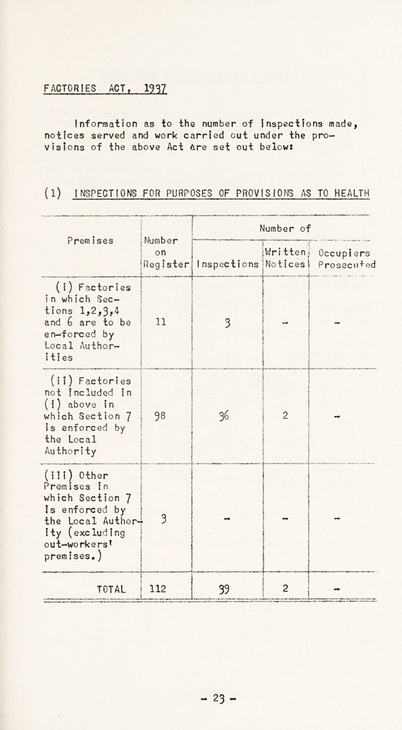 FACTORIES ACT, 1937 Information as to the number of inspections made, notices served and work carried out under the pro- visions of the above Act are set out below: (!) 1NSPECTiQNS FOR PURPOSES OF PROVISIONS AS TO HEALTH Premises ( i) Factories in which Sec- tions 1,2,3?4 and 6 are to be en-forced by Local Author- ities (i i ) Factories not included in (i) above in which Section 7 is enforced by the Local Authority (ii i ) Other Premises in which Section 7 is enforced by the Local Authoi ity (excluding out-workers* 1 premises,) TOTAL } Number on ^Register » ' Number of | e jWritten^ Occupiers 1 nspections^Notices 1 Prosecuted £ i 11 \ 1 1 3 | 98 % 2 \ | i 3 i \ 1 i 1 I * 112 X = 3? 2