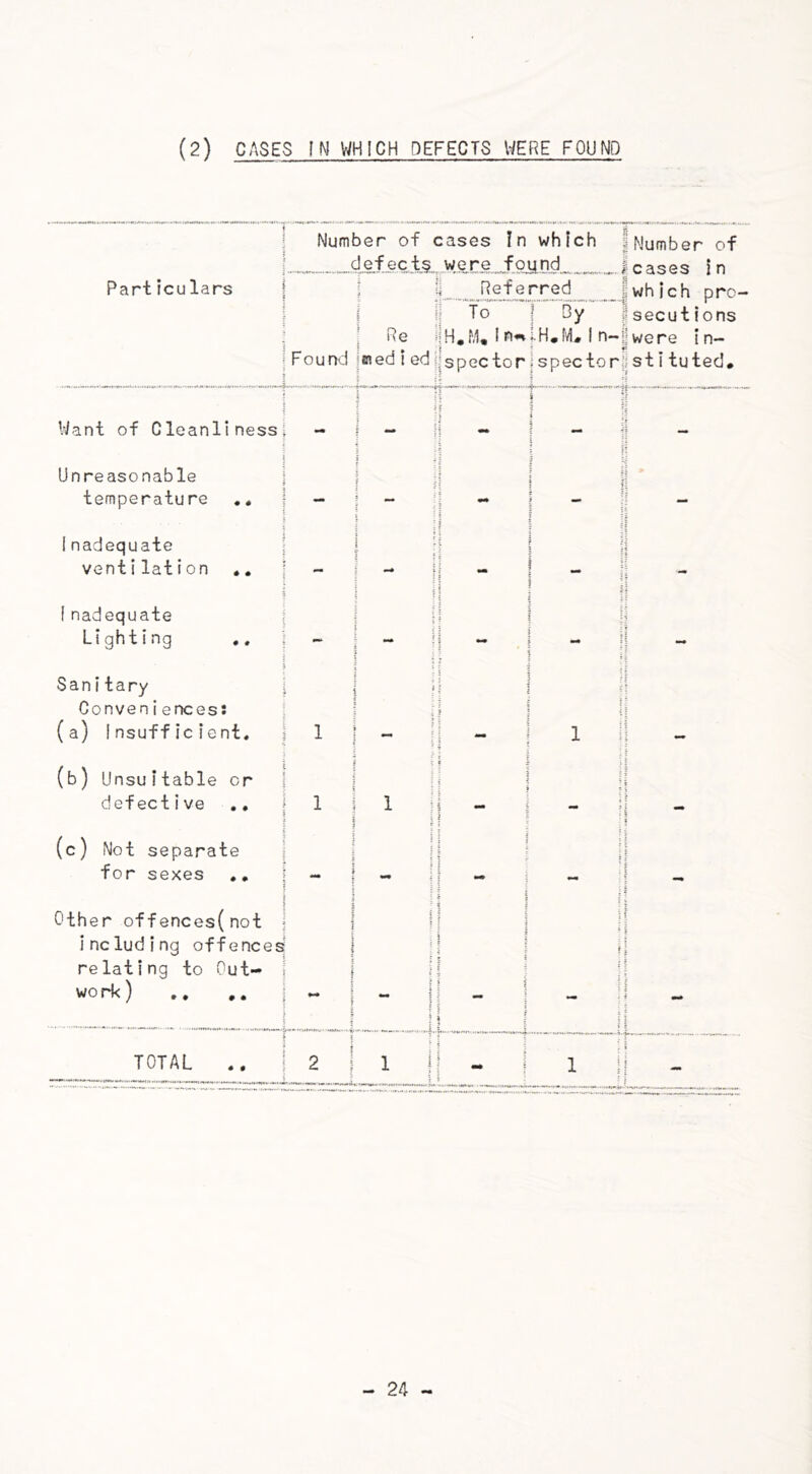 CASES IN WHICH DEFECTS WERE FOUND (2) Number of cases defects were In which found Number of ..leases in .which pro- Particulars { J l| Referred I! To Re ijH.M. Found ned i ed ijspec tor Dy secutions i.H«M, 1 n—|Jwere in- f {spec tor stituted* I i =1 Want of Cleanliness! - - 1} - 5 | - Unreasonable % - temperature .. J - : - ij - - - 1nadequate \\ ventilation .. j - - Inadequate j f jj !| Lighting 0 0 i •— it *-• 1 ! i i mrtt - Sanitary [ j jj }i Conveniences: 1 if \i (a) Insufficient. Ilf- - 1 - (b) Unsuitable cr ij defective .. j 1 1 jj - I - : i (c) Not separate j if | j! for sexes !| - ! i = : j Other offences(not ji including offences; j ! | \ relating to Out- i 1 ll 11 wo rk) .. .. - - I f | a j - - TOTAL .. j 2 1 j| - 1 | *
