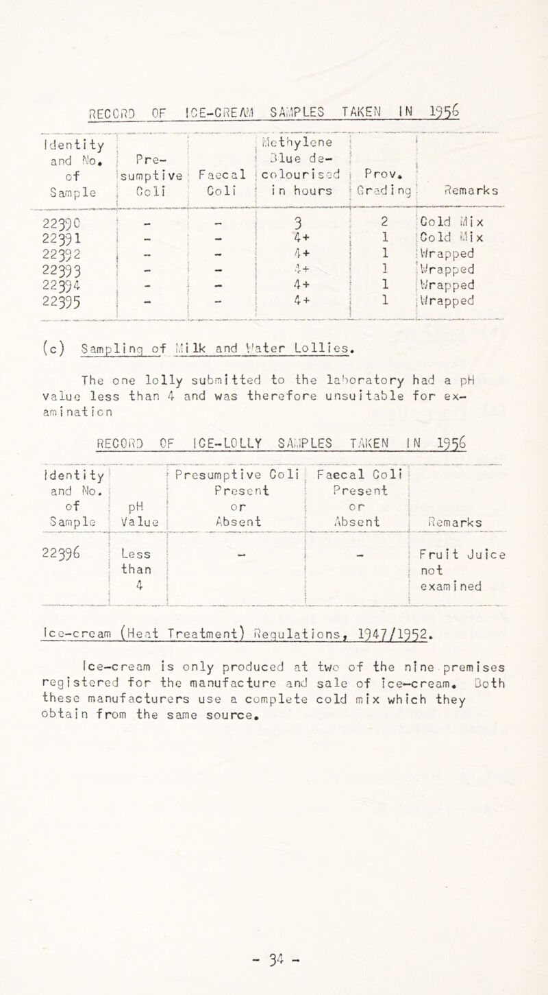 RECORD OF ICE-CREAM SAMPLES TAKEN IN 1956 Identity Methylene i a nd No . Pre- Blue de- of sumptive : Faecal colourisod j P ro v * ? S amp le Coli Coli in hours {Grading; Remarks 22390 — — 3 2 Cold Mix 22391 - - 4 + 1 {Cold Mix 22392 - 4 + 1 {Wrapped 22333 - - 4+ 1 {Wrapped 22394 - - 4 + 1 (Wrapped 22395 — — 4 + 1 {Wrapped (c) Sampling of Milk and Water Lollies, The one lolly submitted to the laboratory had a pH value less than 4 and was therefore unsuitable for ex- am inaticn RECORD CF ICE-LOLLY SAMPLES TAKEN IN 1956 identity and No. of Sample pH Value Presumptive Coli P resent or Absent Faecal Coli j Present or Absent Remarks 22396 Less than 4 *■* I - Fruit Juice not examined Ice-cream (Heat Treatment) Regulations, 1947/1952* Ice-cream is only produced at two of the nine premises registered for the manufacture and sale of ice-cream* Both these rr.anufacturers use a complete cold mix which they obtain from the same source.