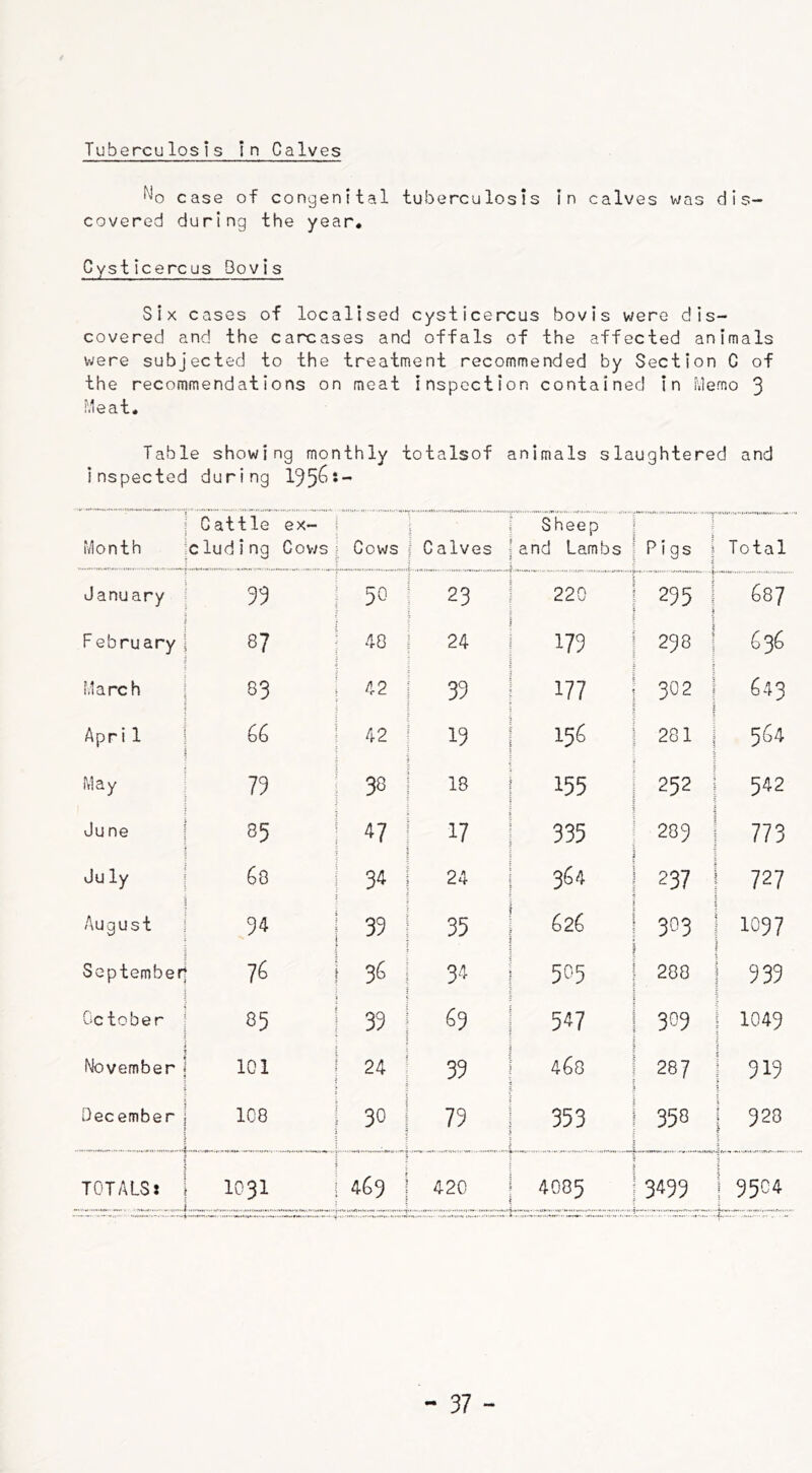 Tuberculosis in Calves case of congenital tuberculosis in calves was dis- covered during the year, Cysticercus Dovis Six cases of localised cysticercus bovis were dis- covered and the carcases and offals of the affected animals were subjected to the treatment recommended by Section C of the recommendations on meat inspection contained in Memo 3 Meat. Table showing monthly totalsof animals slaughtered and inspected during 1356*- I* Month Cattle ex- cluding Cows Cows j Calves Sheep and Lambs Pigs j Total Janu ary 50 23 220 1 235 j 687 February 87 48 24 173 238 [ 636 March 83 42 33 177 302 } 643 Apri 1 66 42 13 156 281 564 May 73 38 18 155 252 542 Ju ne 85 47 17 335 283 773 Ju ly 68 34 24 364 237 727 August 34 33 35 626 303 1037 September 7^ 36 34 505 288 ! 333 Oc tober 85 33 63 547 303 1043 November 101 24 33 468 287 | 313 December 108 30 73 353 358 rfMWrti (•*)*'•'. r'»» 1 [ 328 eft**** TOTALS: 1031 469 420 4085 3433 j 3504 — MA'HtlltmitMOl