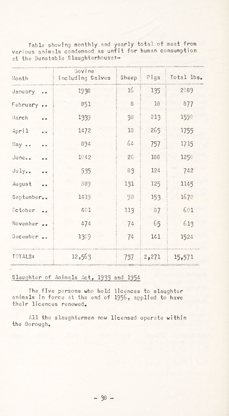 Table showing monthly and yearly total of meat from various animals condemned as unfit for human consumption at the Dunstable Slaughterhouses- Bov i ne Month j including Calves { Sheep Pigs Total lbs, .. I riWllW January ., 1938 16 135 ! i \ 2089 February .. 851 8 18 i 877 March 1339 38 ! 213 ! s | 1590 April .. 1472 13 ; 265 j 1755 May .. .. . 894 j 64 757 j 1715 June.. 1042 2C : 188 j 125c July.. 535 83 124 742 August .. 889 131 125 1145 September.. 1419 98 : 15 3 j 1670 October .. 401 113 87 j 601 November •• 474 74 65 [ 613 December .. 13C9 74 141 1524 TOTALS: 12,563 £«#'*#*• >4 |<« *144.. *4.4>* •44#<«44 >ft'4/44 44f 4 4 . 4*t«* » ff 4/f4 444 4 4444*4*. • l 4*.' 737 iwsxsSSKJWtoffifiSW 2,271 j »/*• 444 >~ft» *4444 4* 4| 4#* ••**4.4*; •,*f4#*»#4444/'4f*#444,l 15,571 ,4f444l^-«y.f*4iiff4'M*f4.4**44 4#.4|«4*./.74.#444441 Slaughter of Animals Act, 1933 and 195A The five persons who held licences to slaughter animals in force at the end of 1956, applied to have their licences renewed. All the slaughtermen now licensed operate within the Borough. - 36 -