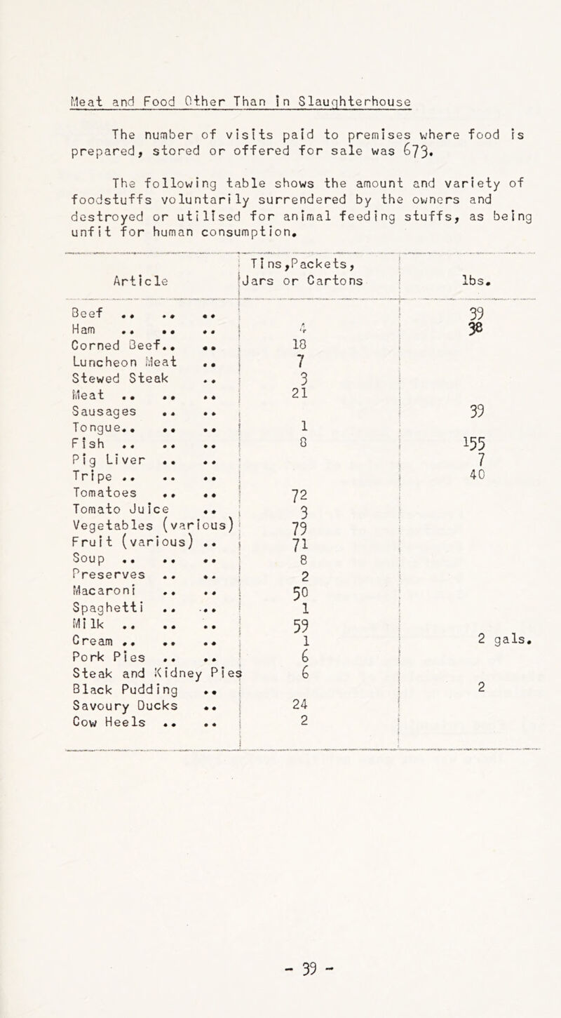 Meat and Food Other Than in Slaughterhouse The number of visits paid to premises where food is prepared, stored or offered for sale was 673* The following table shows the amount and variety of foodstuffs voluntarily surrendered by the owners and destroyed or utilised for animal feeding stuffs, as being unfit for human consumption* Article 3 tf'ifl'lt'tl*. ‘ f ...» I* ..»< lit i »••». Tins,Packets, Jars or Cartons lbs. Beef •• •» •• i 33 H am » . • • *« | 38 Corned Beef.* •• CO 1—t Luncheon Meat •• 7 Stewed Steak .♦ 3 1 Meat .* •* *« 21 Sausages *. •» 39 Tongue*. .. .* l Fish »« 00 •• 8 155 Pig Liver .. • • i 7 T pipc 00 00 00 1 40 Tomatoes •• •• 72 Tomato Juice .. 3 Vegetables (various) 79 1 Fruit (various) .. 71 ! Soup • • 00 00 8 Preserves .. *. 2 } Macaroni .. .. 30 ! Spaghetti .. ... l M l lf< 00 00 00 59 C ream *. .. . . 1 2 gals. Pork Pies .. .. 6 ! Steak and Kidney Pies 6 1 Black Pudding .* 1 2 Savoury Ducks 24 f Cow Heels •• .. 2 I ffIlH«lmll|f'IB'N|lHlfMl.|l'HIIIf'W'