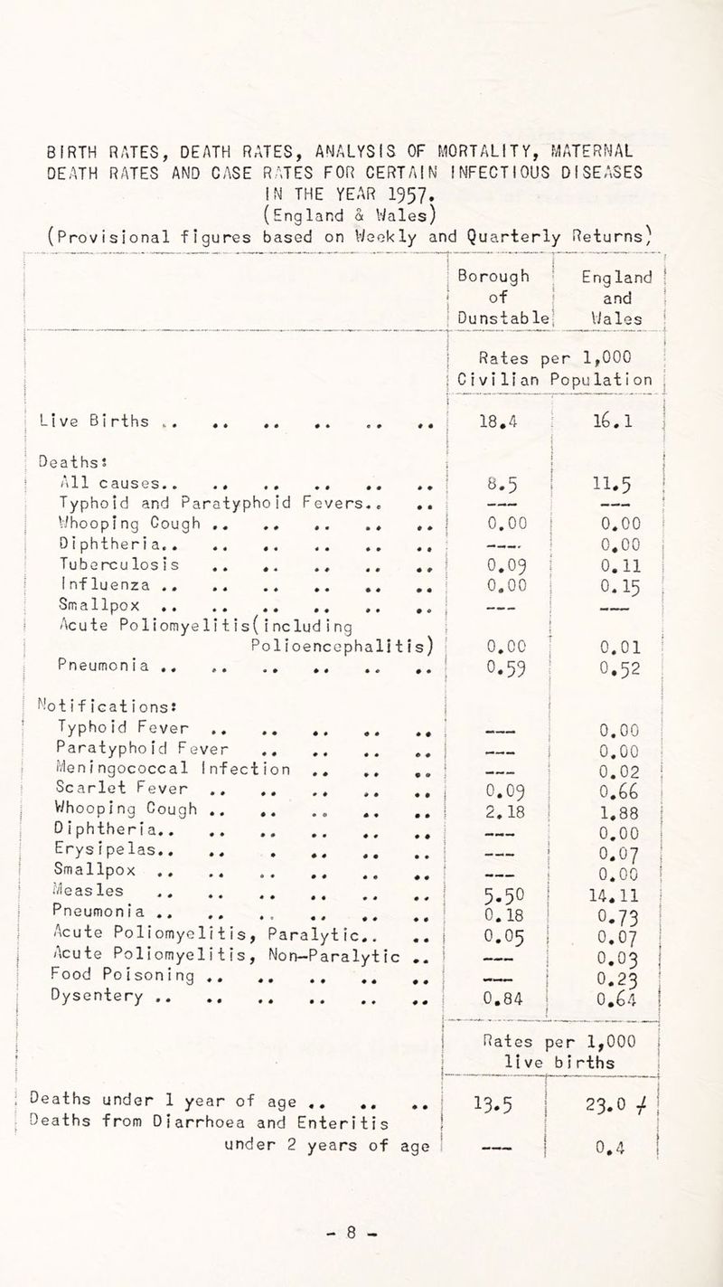BIRTH RATES, DEATH RATES, ANALYSIS OF MORTALITY, MATERNAL DEATH RATES AND CASE RATES FOR CERTAIN INFECTIOUS DISEASES IN THE YEAR I957. (England a Wales) (Provisional figures based on Weekly and Quarterly Returns) i Borough | Eng land ! of i and ( Dunstable; Wales i Rates per 1,000 1 Civilian Population Live Births .. .. # • 1 j 18.4 ! 16.1 Deaths s T 1 •# •# •# «• * ♦ 1 b.5 j 11.5 Typhoid and Paratyphoid Fevers*« • • Whooping Cough ,, ,, # * i 0.00 t 0.00 DI phtherI a, « • 0.00 Tuberculosis # # 0.09 i 0.11 Influenza .. • • 0.00 ! 0.15 Smallpox • « —— — Acute Po1iomye1ItIs(IncludIng 1 $ Polioencephalitis) 0.00 i 0.01 Pneumonia .. • ♦ 0.59 j 0.52 NotifIcatIonsJ 1 Typhoid Fever * # 0.00 Paratyphoid Fever ——1 0.00 Meningococcal Infection ,, • « 0.02 Scarlet Fever # • 0.09 1 0.66 Whooping Cough • • 2.18 ! 1.88 0iphtheria • # 0.00 Erysipelas.. .. , • • M ^ 0.07 ! Smallpox i 0.00 ( Measles 5-50 1 14.11 i Pneumonia .. 0.18 ! 0.73 I Acute Poliomyelitis, Paralytic,. • • i 0.05 ! 0.07 j Acute Poliomyelitis, Non-Paralytic —1 0.03 1 Food Poisoning .. • • . _ . ^ j 0.23 ^ Dysentery 0.84 i i 0.64 1 i i Rates per 1,000 i ( live births i Deaths under 1 year of age ,, • • 13.5 I 23.0 /1 Deaths from Diarrhoea and Enteritis 1 under 2 years of age 1 1 0.4 j