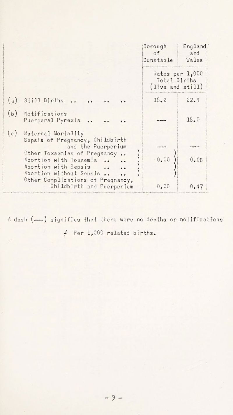 = 8orough i England!' } of I and j {Dunstable ! Wales { I ' ! t Ml ^ ^ ,ni. - - j ! Rates per 1,000 j I Total Births S j (live and still) j (a) Still Births 1 1^.2 j 22.A 1 (b) Motifications i 1 j [ i I 16.0 j Puerperal Pyrexia .. .. •• —- (c) Maternal Mortality Sepsis of Pregnancy, Childbirth 1 ' I t i [ i and the Puerperium } Other Toxaemias of Pregnancy 1 ) Abortion with Toxaemia *. Abortion with Sepsis ,, *, ^ Abortion without Sepsis .. ,, Other Complications of Pregnancy, j 0.00 1 0.08 ! ; j Childbirth and Puerperium o o • o i 0.47 i A dash ( ) signifies that there were no deaths or notifications 7 Per 1,000 related births.