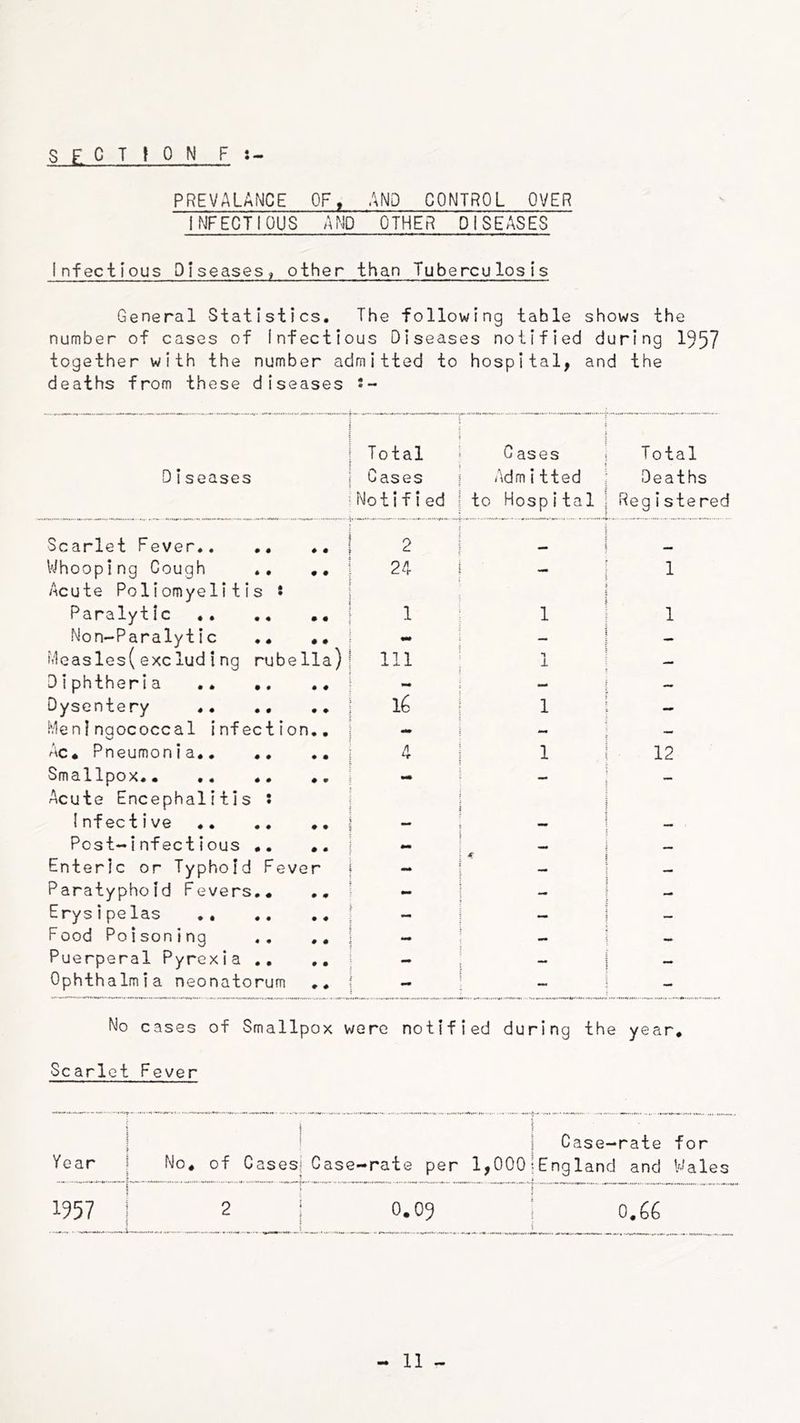 PREVALANCE OF, AND CONTROL OVER INFECTIOUS AND OTHER DISEASES Infectious Diseases, other than Tuberculosis General Statistics, The following table shows the number of cases of Infectious Diseases notified during 1957 together with the number admitted to hospital, and the deaths from these diseases s- ! Total ^ Cases j Total Diseases j Cases i Admitted Deaths 'Notified j to Hospital j Registered Scarlet Fever 2 1 Whooping Gough ., ., Acute Poliomyelitis i 24 i — 1 Paralytic 1 ; 1 1 Non-Paralytic ,, «•* - — it1easles( exclud i ng rubella) 111 1 Diphtheria - — — Dysentery «, .. IQ \ 1 — Meningococcal infection.. - i - — Ac* Pneumonia., ,. ,, 4 j 1 12 Smallpox.. - - — Acute Encephalitis i i Infective — Post-infectious .. ,, - ; ^ Enteric or Typhoid Fever — — Paratyphoid Fevers,. 1 - — Erysipelas - i — — Food Poisoning .. ,, *** Puerperal Pyrexia ., - ; — — Ophthalmia neonatorum ,. - - - No cases of Smallpox were notified during the year* Scarlet Fever Year No. of Cases Case-rate per 1,000 Case-rate for England and V-^ales 1957 0.09 0,66