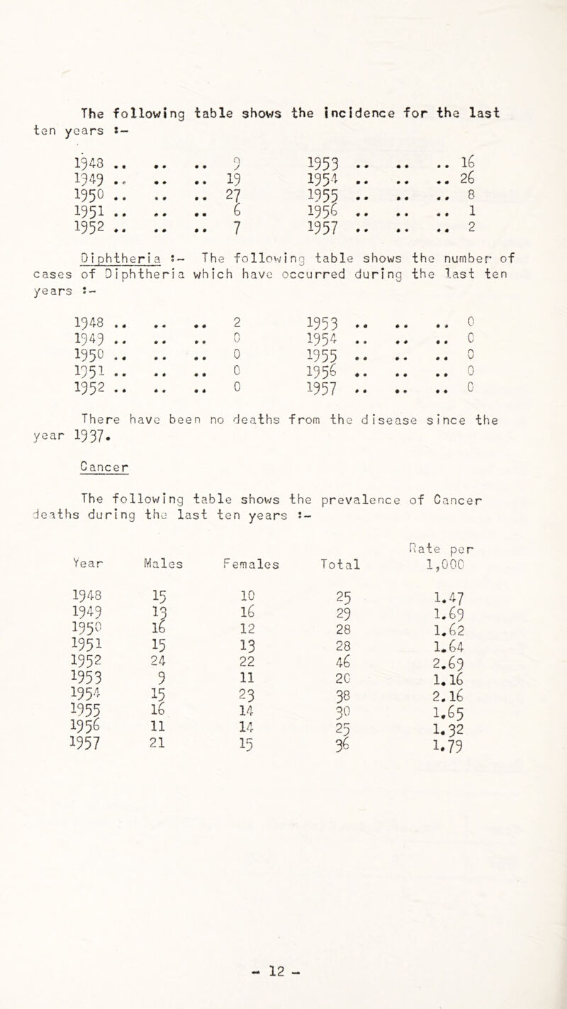 The following table shows the incidence for the last ten years t- 1548 5 1953 1549 .. .. ..19 195‘^' 26 1950 27 1955 8 1951 6 1956 1 1952 7 1957 2 Piphtheria s- The following table shows the number of cases of Diphtheria which have occurred during the last ten years ?- 1948 .. .. 2 1953 - . .. 0 1949 .. 0 1954 .. . .. c 1950 .. .. 0 1955 .. . .. 0 1951.. .. 0 195^ .. . . .. 0 1952 .. .. 0 1957 - . .. G There have been no deaths year I937. from the disease since the Cancer The following table shows the prevalence of Cancer deaths during the last ten years • ♦ Rate per Year Males F emales Total 1,000 1948 15 10 25 1.47 1949 16 29 1.69 1950 16 12 28 1.62 1951 15 13 28 IM 1952 24 22 4^ 2.^9 1953 9 11 2G !• iC 1954 23 38 2.16 1955 16 14 30 1.65 1956 11 14 25 1.32 1957 21 15 3- 1.79