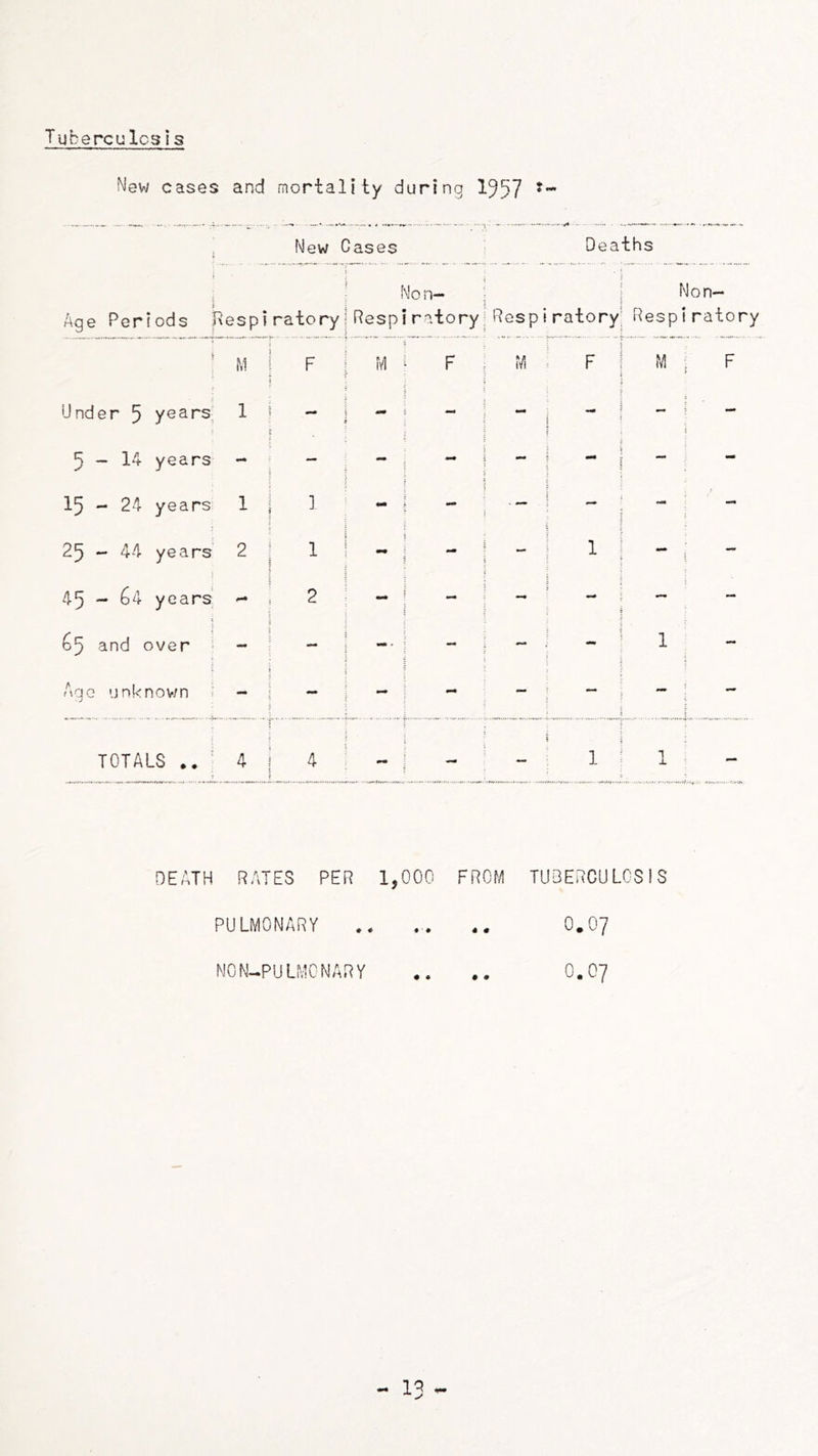 Tuberculosis New cases and mortality during 1957 *■ New Cases Deaths Age Periods Hespiratory No n- Respiratory;Respiratory Re ! F M F M F Under 5 years. 1 - - , 5-14 years - — - - - ! 15 - 24 years^ 1 1 - ! 25 - 44 years 2 1 - - - 1 1 45 - 64 years - 2 - - 65 and over - - -• - - Age unknov/n - - - - ■* : “* ■ TOTALS ' 4 4 - - 1 1 Non— M DEATH RATES PER 1,000 FROM PULMONARY MON-PULMONARY TUBERCULOSIS 0.07 0.07