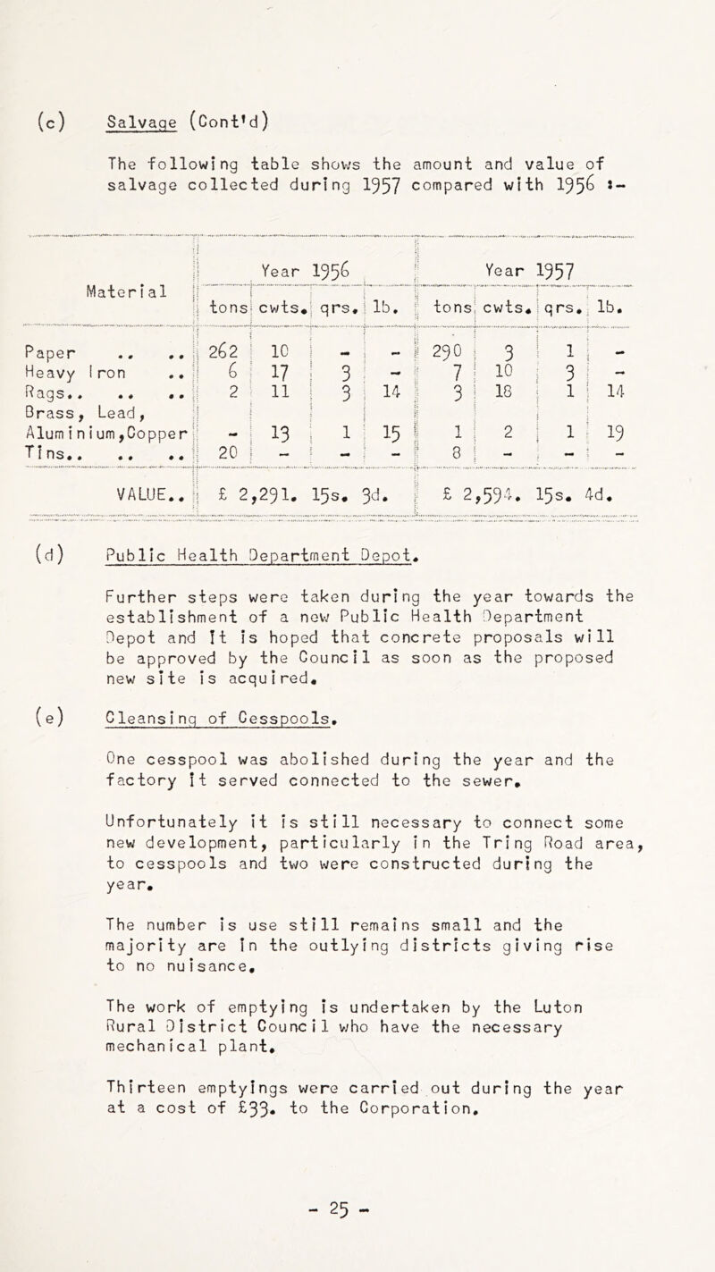 (c) Salvage (Cont’d) The following table shows the amount and value of salvage collected during 1957 compared with 195^ 'll,Ml fllMi *1 Year 195^ Year 1957 Material jj H tons cwts. qrs. lb. f tons; cwts. 1qrs,: lb. Paper ., ,, {j 2^2 10 1 290 ; 3 ill- Heavy Iron ., ij 6 17 3 - 1 7 i 10 i 3 ! •* Rags.. .. ., j! 2 11 3 14 3 ! 18 1 i 14 Brass, Lead, ;} if i Aluminiurn,Coppern 13 1 15 1 112 1 1 i 19 Tins 1! 20 - - - i 8 ( - j - i VALUE., jj £ 2 ,291. 15s, 3d. ! £ 2,594. 15s. 4d. (d) Public Health Department Depot, Further steps were taken during the year towards the establishment of a new Public Health department Depot and It Is hoped that concrete proposals will be approved by the Council as soon as the proposed new site is acquired* (e) Cleansing of Cesspools. One cesspool was abolished during the year and the factory it served connected to the sewer* Unfortunately It Is still necessary to connect some new development, particularly in the Tring Road area, to cesspools and two were constructed during the year. The number is use still remains small and the majority are In the outlying districts giving rise to no nuisance. The work of emptying Is undertaken by the Luton Rural District Council who have the necessary mechanical plant. Thirteen emptyings were carried out during the year at a cost of £33* Corporation,