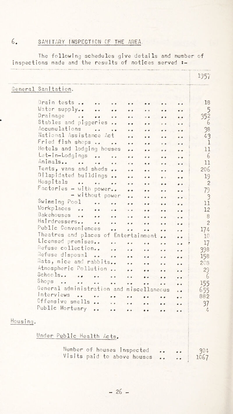 The following schedules give details and number of inspections made and the results of notices served s- General Sanitation. Drain tests .. ‘ 18 liater supply., 5 Drainage 352 Stables and piggeries j 6 Accumulations 38 National Assistance Act 43 Fried fish shops .. .. .. ,, .. 1 Hotels and lodging houses ’ 11 Let-i n-LodgI ngs ^ An Imals .. 11 Tents, vans and sheds j 206 Dilapidated buildings * I3 Hospitals 2 Factories - with power.. i 73 - without power .. .. .... I 3 Swimming Poo 1 ^ 11 'Workplaces 12 Bakehouses g Hairdressers ,, ! 2 Public Conveniences ,, ' 174 Theatres and places of Entertainment .. j 10 Licensed premises ^ I7 Refuse collection., ,. ., ,, .. 333 Refuse disposal .. = I38 Rats, mice and rabbits 208 Atmospheric Pollution I 23 Schco Is.. ., , ^ ^ ^ \ ^ Shops I 155 General administration and miscellaneous .. i 655 Interviews gg2 Offensive smells ,, .. ,, , 37 Public Mortuary .. .. ! 4 Hqusinq. Under Public Health Acts. { Number of houses inspected ., .. i 304 Visits paid to above houses ., .. ! 10^7