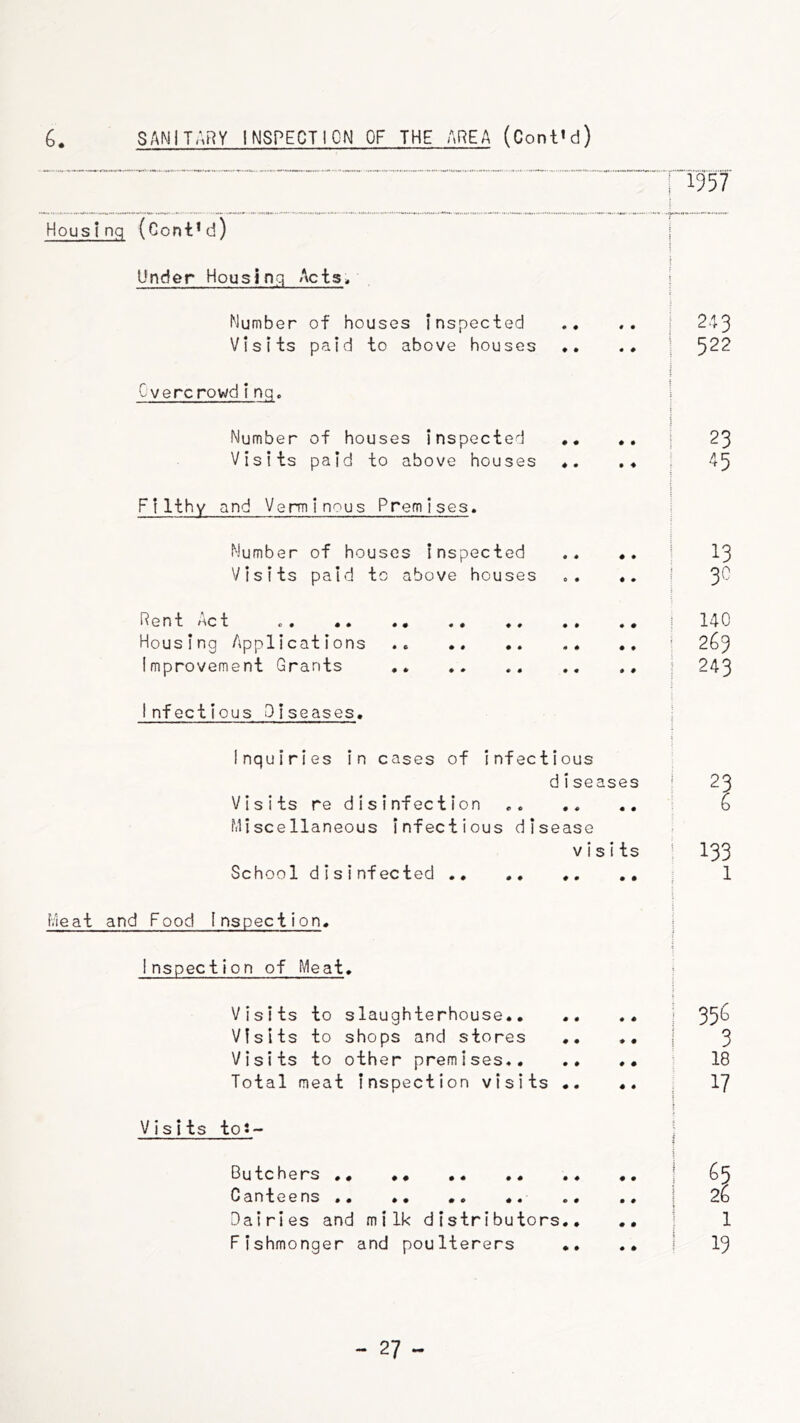 Hous!nq (Cont’d) Under Housing Acts» Number of houses Inspected Visits paid to above houses ♦ Cvercrowding. 1557 243 522 Number of houses inspected *, Visits paid to above houses «. Filthy and Verminous Premises. Number of houses inspected Visits paid to above houses Rent Act .. .* Housing Applications Improvement Grants Infectious Diseases, Inquiries in cases of infectious diseases Visits re disinfection Miscellaneous Infectious disease visits School disinfected Meat and Food Inspection, Inspection of Meat, Visits to slaughterhouse,. Visits to shops and stores ,, Visits to other premises,, .. Total meat inspection visits .. Visits tot- Butchers Canteens ,, Dairies and milk distributors,. Fishmonger and poulterers ,, 23 45 13 30 140 263 243 356 3 18 17 65 2d 1 19