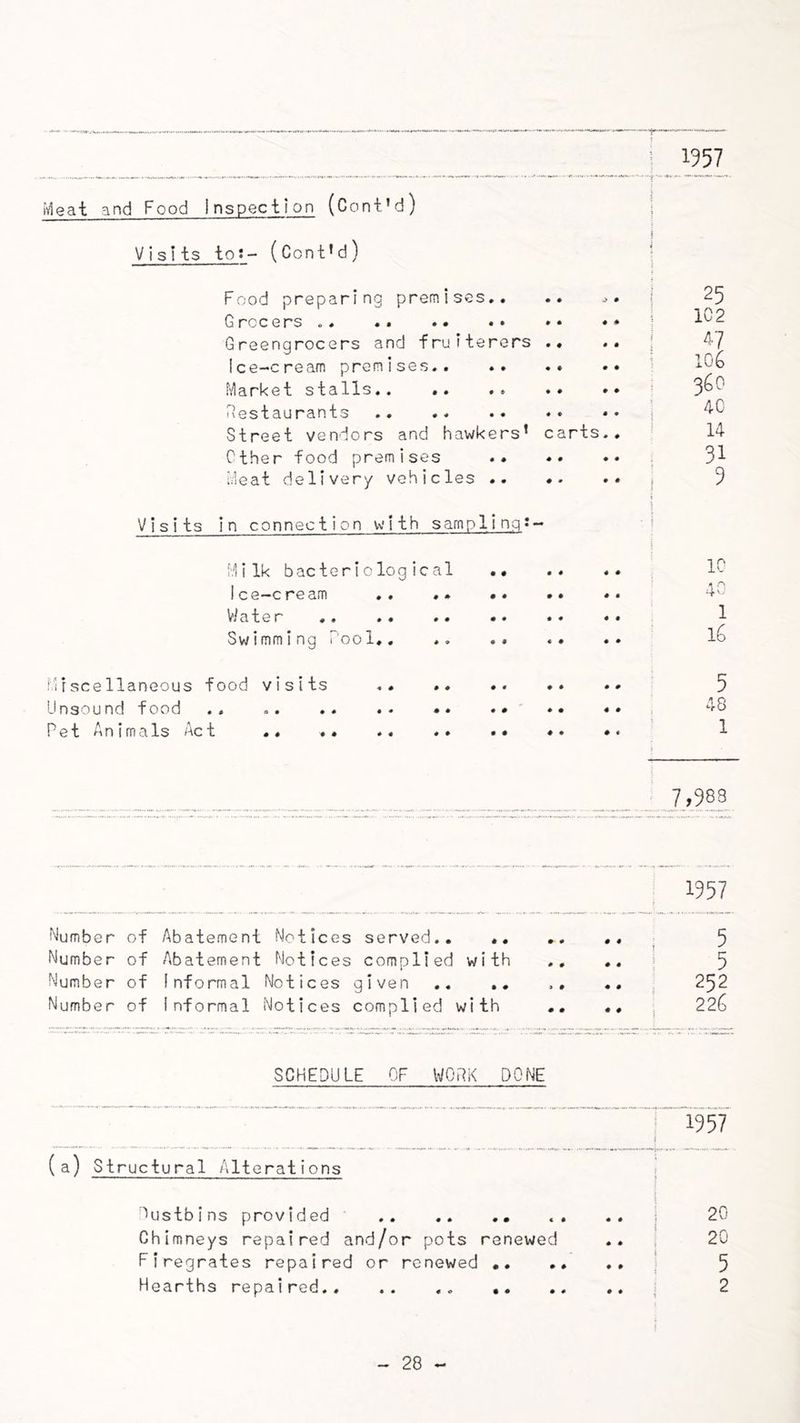 Meat and Food Inspection (Cont’d) Visits tot- (Cont*d) Food preparing premises.. G rccers .. .. Greengrocers and fruiterers .. Ice-cream premises Market stalls.. .. .. .• •• ilestaurants Street vendors and hawkers’ carts.. Other food premises Meat delivery vehicles Visits in connection with samplinq?- Milk bacteriological Ice-cream .. .. •• .. •• V/ater Swimming rool,, ., .« .. .♦ 25 1G2 47 10^ 360 4C 14 31 3 10 40 1 iQ iv'i rscellaneous food visits .. .. .. .. •• 5 Unsound food .. * «• I-G Pet Animals Act .* .* •« 1 1357 Number of Abatement Notices served ^ 5 Number of Abatement Notices complied with i 5 Number of Informal Notices given ., ,, ,, .. 252 Number of informal Notices complied with .. .« 22^ SCHEDULE OF WOPK DONE (a) Structural Alterations Dustbins provided Chimneys repaired and/or pots renewed Firegrates repaired or renewed •. Hearths repaired .. 20 20 5 2