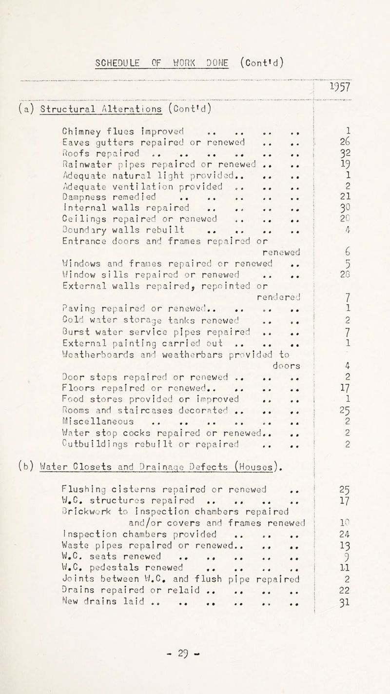 ; 1957 (a) Structural Alterations (Cont’d) } Chimney flues improved j 1 Eaves gutters repaired or renewed .. . • i‘ 26 Hoofs repaired i 3^ Rainwater pipes repaired or renewed .. ^ I9 Adequate natural light provided 1 Adequate ventilation provided i 2 Dampness remedied .. ,, .. .. .. ; 21 Internal walls repaired .. I 3^ Ceilings repaired or renewed .. .. J 2G Boundary walls rebuilt 4 Entrance doors and frames repaired or renewed ? 6 Windows and frames repaired or renewed ; 5 L'indow sills repaired or renewed ,, , 28 External walls repaired, repointed or j rendered 7 Paving repaired or renewed 1 Cold water storage tanks renewed i 2 Burst water service pipes repaired i 7 External painting carried out 1 Weatherboards and weatherbars provided to | doors i 4 Door stops repaired or renewed .. *. •• i 2 Floors repaired or renewed 17 Food stores provided or improved .. .» i 1 Rooms and staircases decorated ,, j 25 Miscellaneous 1 2 V/ater stop cocks repaired or renewed.. ; 2 Outbuildings rebuilt or repaired .. f 2 (b) Vi/ater Closets and Drainage Defects (Houses). Flushing cisterns repaired or renewed ., j 25 W*C, structures repaired .. .. .. ( I7 Brickwork to inspection chambers repaired and/or covers and frames renewed | 10 Inspection chambers provided .. .. ,. j 24 Waste pipes repaired or renewed ( I3 W,C. seats renewed .. ., 3 W.C, pedestals renewed I II Joints between W.C, and flush pipe repaired 2 Drains repaired or relaid .. ., ,, .. I 22 New drains laid I “^1