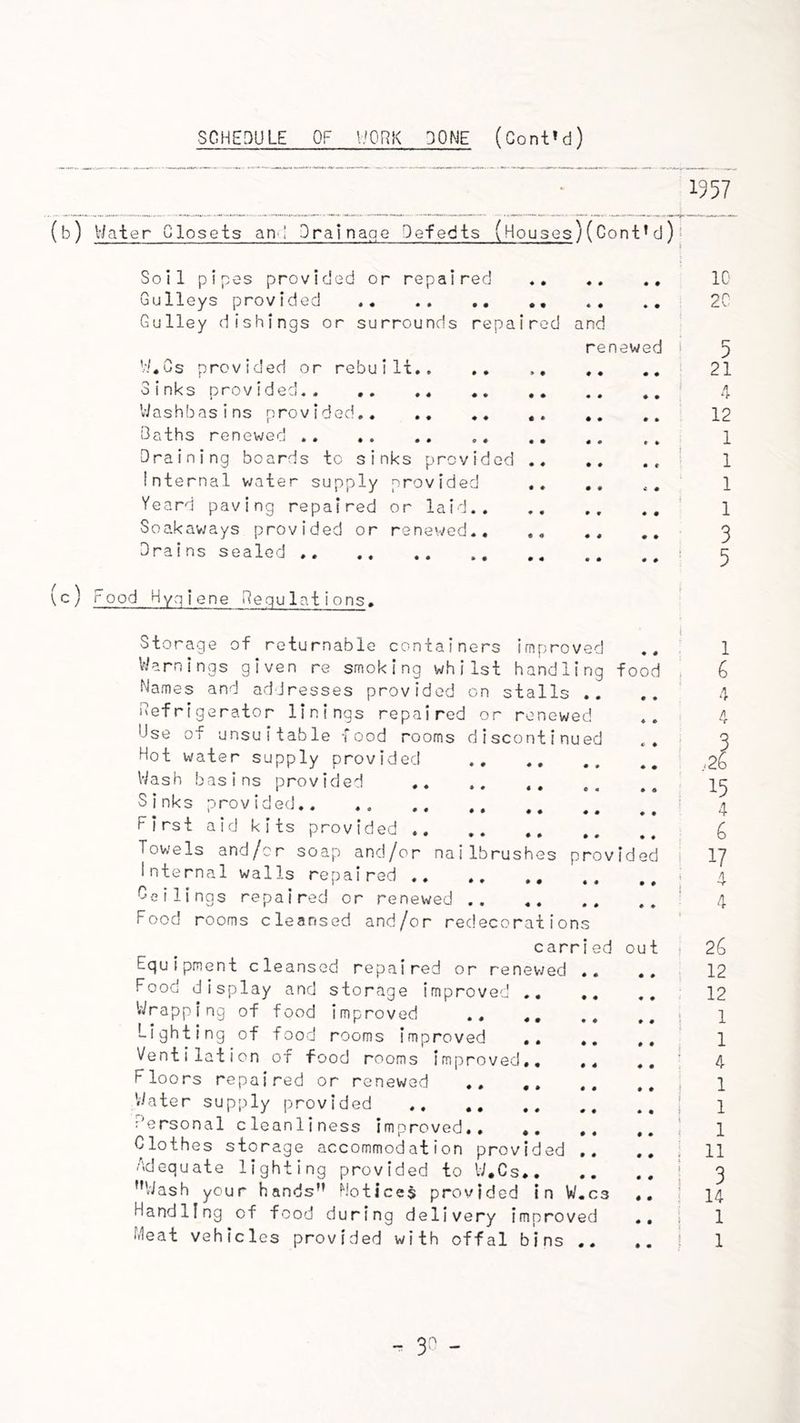 (b) V/ater Closets and PralnagG Defedts (Houses) (ContM) ^ Soil pipes provided or repaired Gulleys provided .. ^ Gulley dishings or surrounds repaired and renewed ^ V/«Gs provided or rebuilt.. ,, * Sinks provided Washbasins provided Baths renewed . . Draining boards to sinks provided ! Internal v;ater supply provided ,, .. Yeard paving repaired or laid Soakaways provided or renewed Drains sealed .. (c) Food Hygiene Gegulations. Storage of returnable containers improved Warnings given re smoking whilst handling food . Names and addresses provided on stalls .. Refrigerator linings repaired or renewed .. Use of unsuitable food rooms discontinued Hot water supply provided Wash basins provided Sinks provided First aid kits provided Towels and/cr soap and/or nailbrushes provided i Internal walls repaired Ceilings repaired or renewed Food rooms cleansed and/or redecorations carried out ; Equipment cleansed repaired or renewed .. Food display and storage improved 'Wrapping of food Improved .. Lighting of food rooms improved Ventilation of food rooms Improved,, ,, Floors repaired or renewed 'Water supply provided Personal cleanliness improved,. Clothes storage accommodation provided Adequate lighting provided to W,Cs* Wash your hands L'otices provided Handling of food during delivery improved Meat vehicles provided with offal bins ,, in W.c • • # •