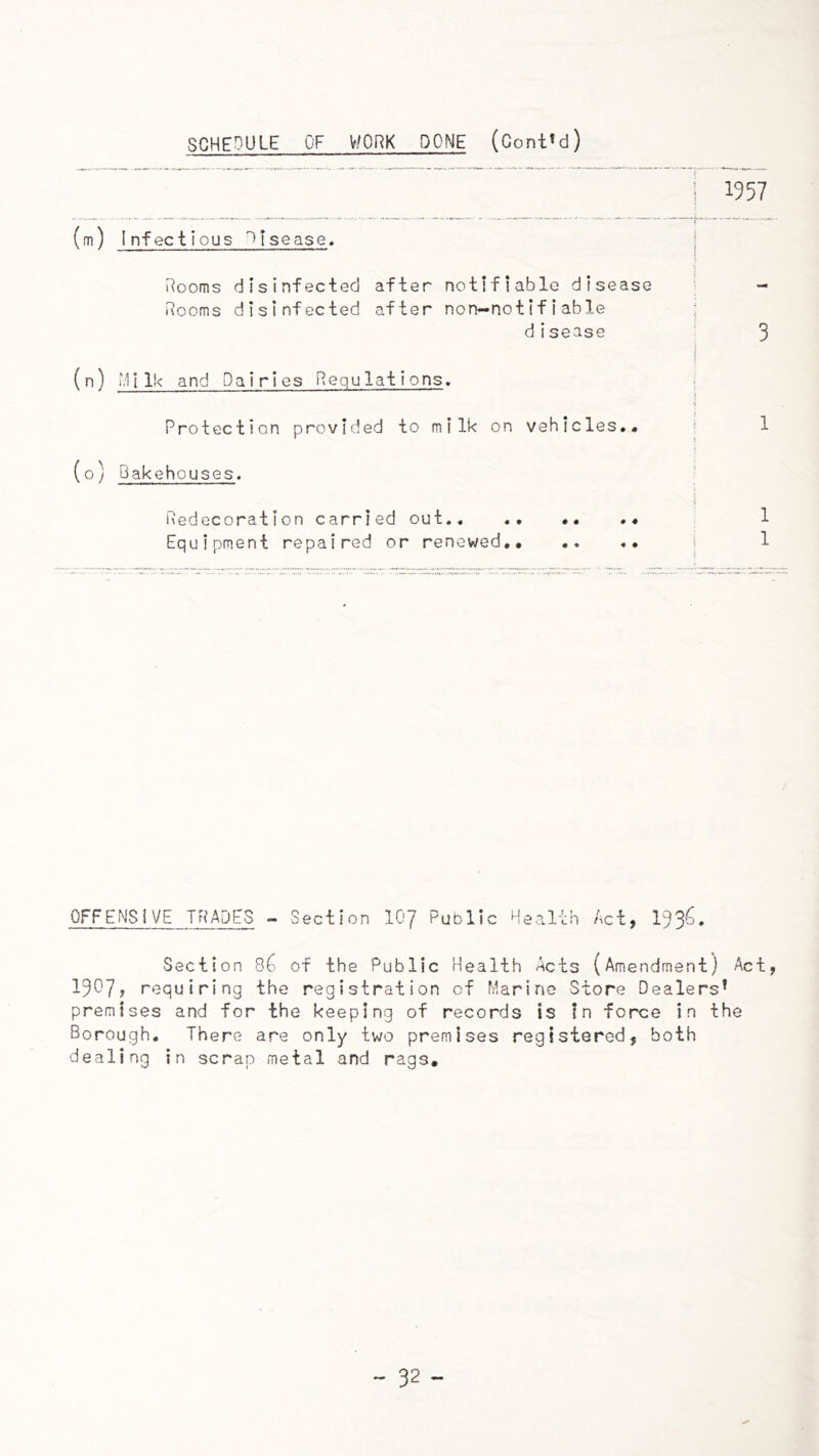 ! 1957 (m) Infectious >Isease» Rooms disinfected after notifiable disease - Rooms disinfected after non—notifiabTe j disease ; 3 (n) i.ljlk and Dairies Regulations. I Protection provided to milk on vehicles.* j 1 (o) Bakehouses. Redecoration carried out,, ., Equipment repaired or renewed,. OFFENSIVE TRADES - Section IO7 Public Health Act, 193^. Section 8^ of the Public Health Acts (Amendment) Act, 1907, requiring the registration of Marine Store Dealers* premises and for the keeping of records is ?n force in the Borough. There are only two premises registered, both dealing in scrap metal and rags.