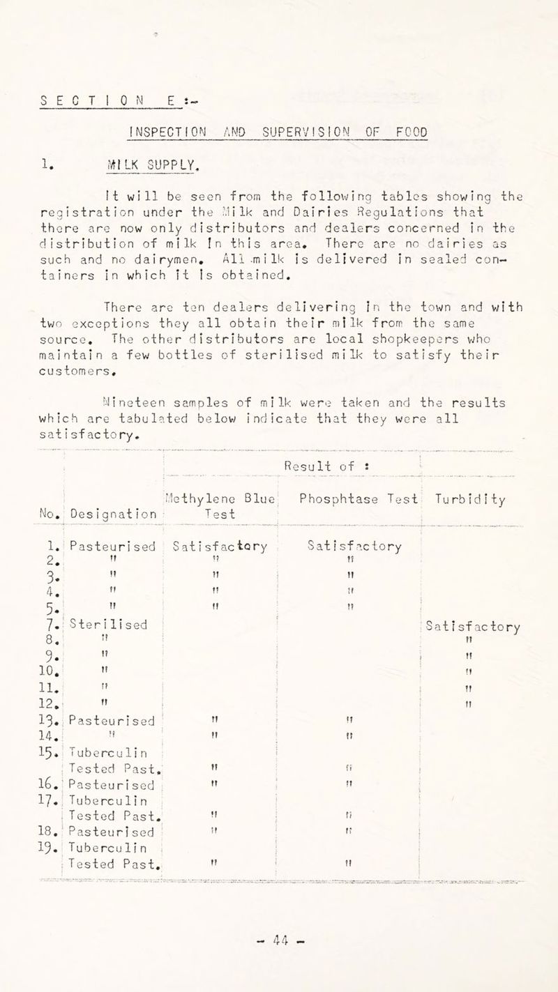 SECTION E s- INSPECTION AND SUPERVISION OF FOOD 1. f^tlK SUPPLY. It will be seen from the following tables showing the registration under the milk and Dairies Regulations that there are now only distributors and dealers concerned in the distribution of milk In this area. There are no dairies as such and no dairymen. All.milk Is delivered in sealed con- tainers In which it is obtained. There arc ten dealers delivering in the town and with two exceptions they all obtain their milk from the same source. The other distributors are local shopkeepers vjho maintain a few bottles of sterilised milk to satisfy their customers. Nineteen samples of milk were taken and the results which are tabulated below indicate that they were all satisfactory. No. Designation Result of i ‘ .Methylene Blue Test Phosphtase Test Turbidity 1, Pasteurised Sat!sfactory Satisfactory 2. n tf 3. M ft 4. ” t? !f 5. ” n ! 7,' Steri Used Satisfactory 8, ft 3. ft 10.'  tt 11. ” ft 12,- ” ■ ft 13*, Pasteur!sed Tf ft 14. n n 15« Tuberculin :Tested Past, M f( 1 16,’Pasteur!sed rt ft 17* Tubercu11n :Tested Past. !? fi 18,‘Pasteurlsed If n j 19« Tuberculin * :Tested Past, ft n i