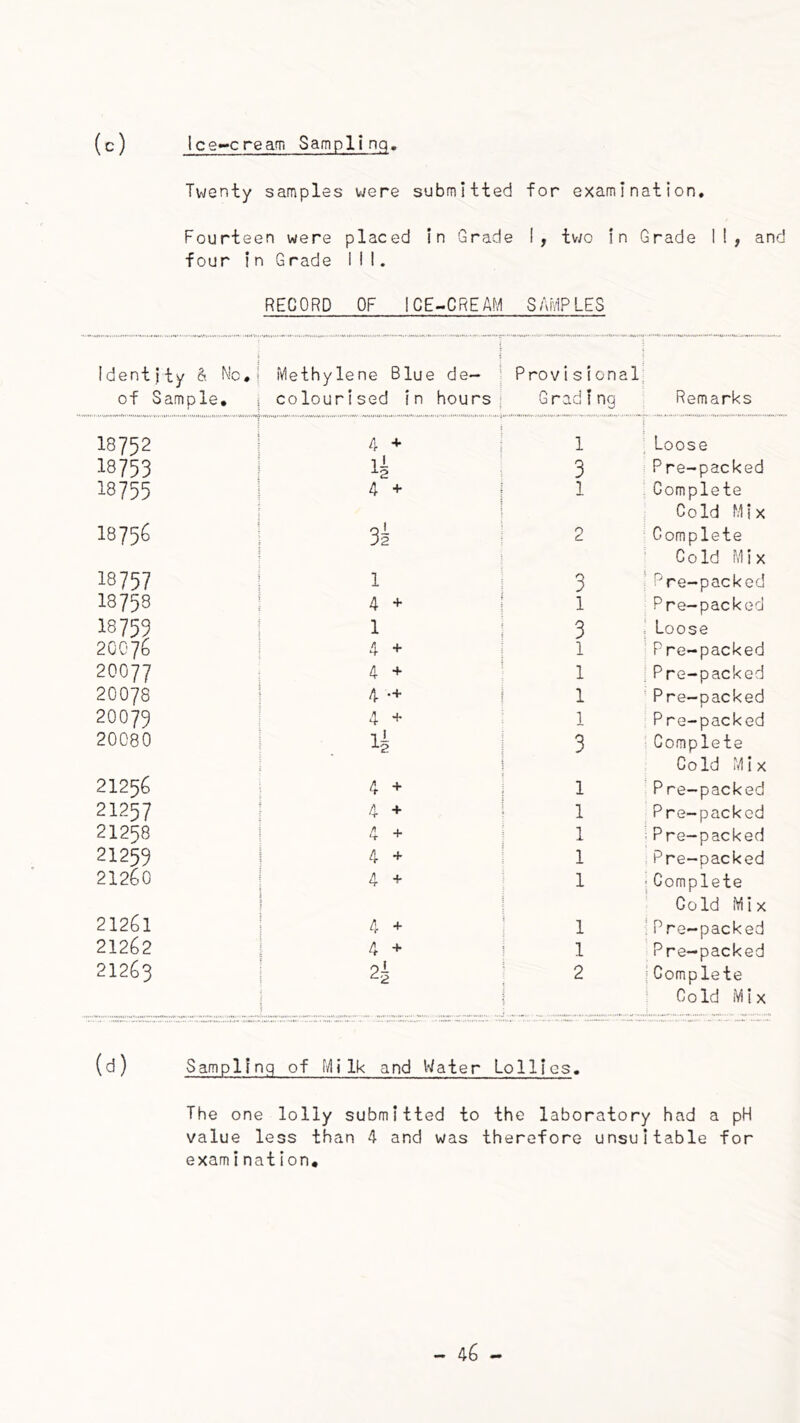 (c) Ice-cream Sampling Twenty samples were submitted for examination. Fourteen were placed In Grade I, tv/o in Grade 1!, and four i n Grade Ml. RECORD OF ICE-CREAM SAMPLES Identity & No, Methylene Blue de- Provi s ional. of Sample, colourised in hours- Grading Remarks 18752 1 4 + 1 Loose 18753 1§ 3 P re-packed 18755 4 + 1 Complete Cold Mix 18756 2 Complete C 0 Id Mix 18757 1 3 Pre-packed 18758 4 + 1 Pre-packed 18753 1 3 Loose 20076 4 + 1 P re-packed 20077 4 + 1 Pre-packed 20078 4 ■+ 1 Pre-packed 20079 4 + 1 P re-packed 20080 3 Complete Cold Mix 21256 4 + 1 P re-packed 21257 4 + 1 Pre-packed 21258 4 + 1 Pre-packed 21259 4 + 1 Pre-packed 21260 4 + 1 Complete Cold Mix 21261 4 + 1 Pre-packed 21262 4 + 1 Pre-packed 21263 2- 2 Complete ; _ Cold Mix (d) Sampling of Milk and Water Lollies. The one lolly submitted to the laboratory had a pH value less than 4 and was therefore unsuitable for exam Ination*