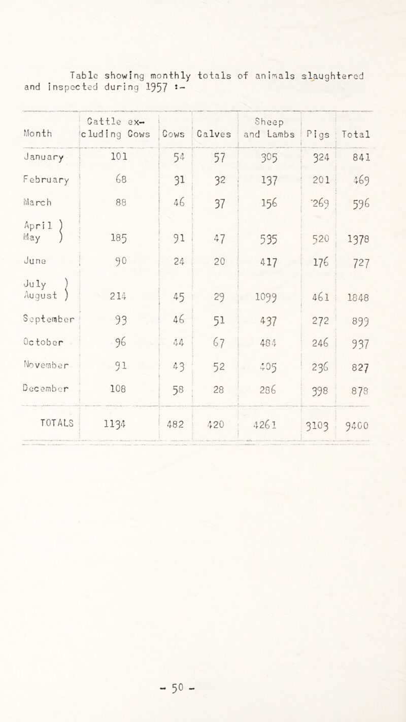 Table showing monthly totals of animals slaughtered and inspected during 1957 Month ' Cattle ex- ^eluding Cows Cows iCalves Sheep and Lambs j Pigs Total January I 101 5^’ 57 305 i 324 841 February ^ 68 31 32 137 i 201 469 March i 88 46 37 156 f *269 596 Apri1 \ May ) ! 185 91 j ^7 535 520 1378 June ! 90 24 ! 20 417 ! 176 727 July ) August ) i 2U 45 29 1099 461 1848 September 1 93 46 51 437 272 899 Oc tober 36 44 ; 67 404 ^ 246 937 November 91 ^’3 52 405 ' 236 827 December 108 58 28 206 : 398 878 TOTALS 1134 482 420 4261 3103 9400