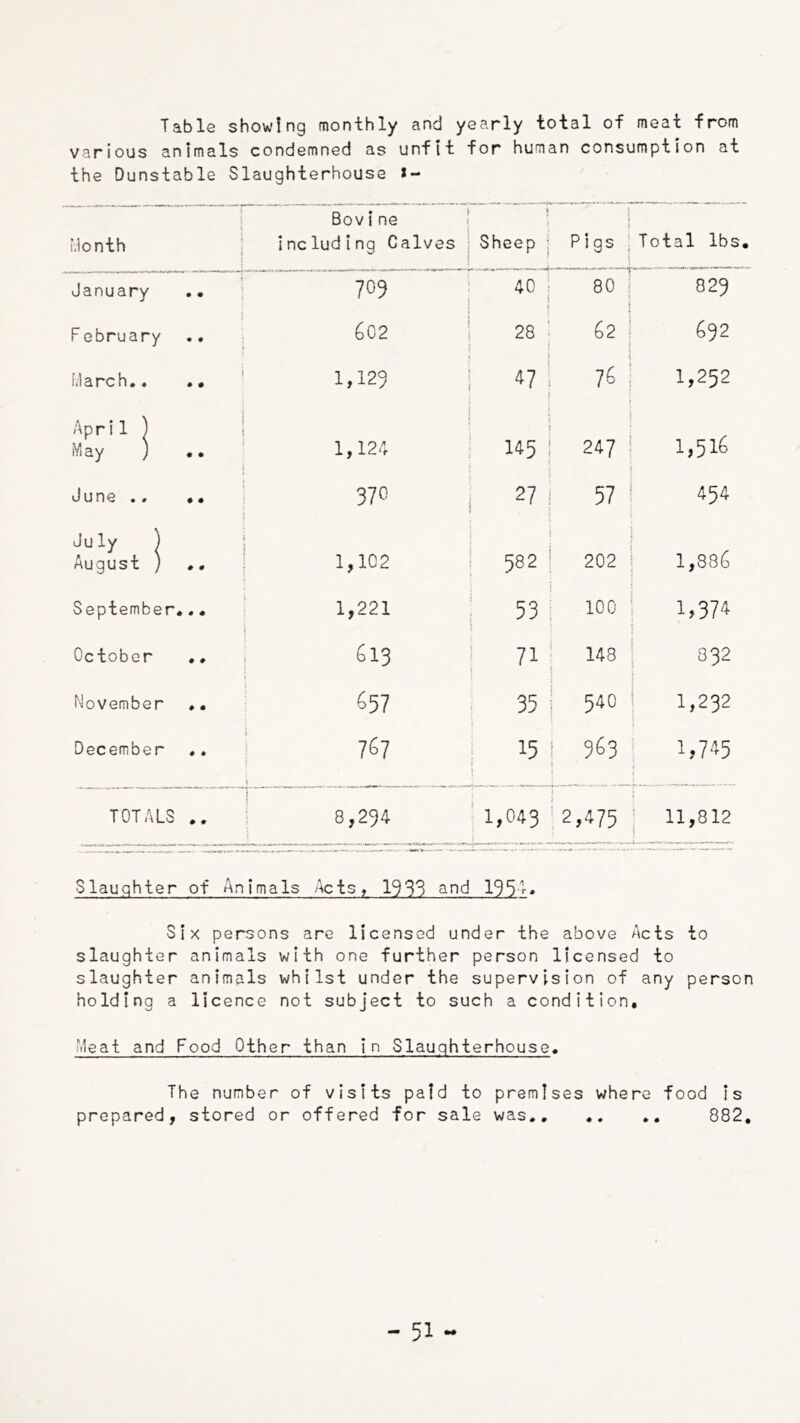 Table showing monthly and yearly total of meat from various animals condemned as unfit for human consumption at the Dunstable Slaughterhouse *- Month 1 Bovine 1 including Calves 1 Sheep ; Pigs i Total lbs. January .. j m 40 80 829 February \ 602 28 62 692 March., i 1,125 47 76 1,252 April ) May ) •• 1,12A 145 247 1,516 iJun6 •# #• ; 370 27 57 454 Ju ly ) August ) 1 1,102 582 202 1,886 September,,, 1,221 53 100 1,374 October .. 1 613 71 148 832 November ,, 657 i 35 540 1,232 December .. i 767 15 9S3 1,745 TOTALS .. 1 8,294 ;1,043 i2,475 11,812 Slaughter of Animals Acts, 1533 and 1551. Six persons are licensed under the above Acts to slaughter animals with one further person licensed to slaughter animals whilst under the supervision of any person holding a licence not subject to such a condition. Meat and Food Other than in Slaughterhouse. The number of visits paid to premises where food is prepared, stored or offered for sale was 882,