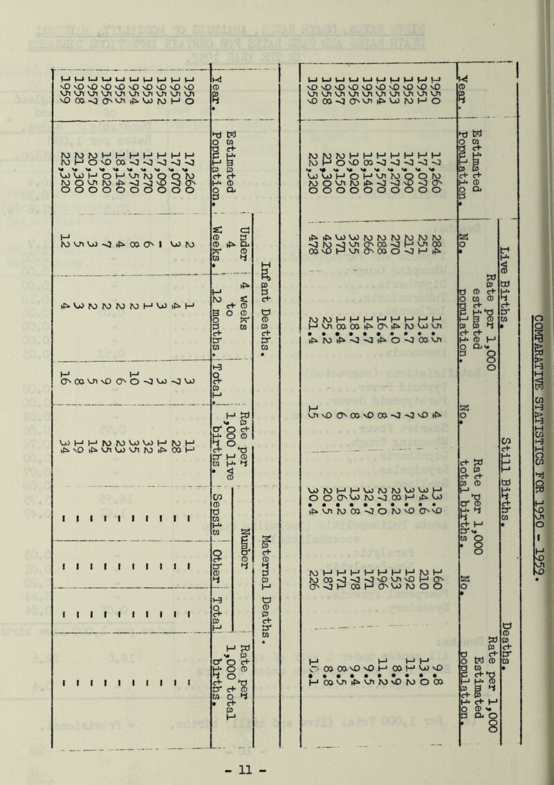 MM^'-'i—<1—'MMI—>1—' k! \0 vD vO vO vO vO 'vO vO vO CD VjTVJ\U1\J^VJ5'atVJ^U5'01\JI 03 vOC»-OOVj<,^:i.VjOfO|-iO 4 • T) W O to d e- ■ rOMNJMHMh-'HHH fi H • WHO'^0a<I<I<l>0-O M i 03 03 VoJ'oJMOMVJIMOOIO c+ c ■ H* CD OOOOOOOOOO o Cil M • CJ M CD d N}VJiU)<Jip!»C»OI U3?o CD Oj CD CO 4 • _ . . (fs. ro Si tF^Vj3ro?OWWMVjJ(P>H d h CD B o CD o td 0 CO d- tr CO • 1-3 M M O OOOUin£3 00<IVjJ-J\jJ 0+* 03 M # . H ix) 03 cr c > c+ H- c ) 0 VjJMt-‘N>DJVoVjJ|-JN3M 4 c D n rr 1- ■1 0 CO H • 4 • < CD CO CD d 1 1 1 1 1 1 1 1 1 1 to H* to a o' 0 1 1 1 1 1 1 1 1 I 1 rr 4 03 4 t-3 O 1 1 1 1 1 1 1 1 1 1 d- 03 H H Jx) >• 0 CT O d- H* C ) 0 4 O 1 f 1 1 1 1 1 1 1 1 CT- rr d- CD to c 4 • c*- 03 h J M a CD » 0+ cr to c+ CD 4 5 D a CD £a ct- rr to Ml—>1—’ vO vO vO vO vO vO vO vO vO uivjtutvnvjivjivnvjivjiui vDC»<IOvjii;:iU)MHO t: MMMHI-'HHHI-'M MHOv000<?-v3-«a-0'0 VjJVjJMOHV/«MQOfO MO'«J«fOrf^<3'<JO-00^ OOOOOOOOOO (p>.(fiNjJVjJN5?OJON)N)N3 -- -pvrtOJ ■>3 OJ vO M -O Ui O (» -n3 l<2>- • ••••••••• UisOCJ^CXlvOCXi-O'OvOiP^ VjJWt-'MVjJWMVjJVjJM • ••••••••• jF»UiWC»<?0?OvOOvD NJMHI-'t-JHHHMH O'OHOaPO'jJJOOO H M M H C'OCiOavOvOH ODHUJvO • ••••••••• H ott'^i^uiJO'iJroooo d 0 0 d- o to 0 d d d H.*d M P 0 0 0 4 d d H* 0 »-* O Qj X d O • o o f H* w c+ cr to ct- JS o £0 c+ c+ 05 CD tr^ d- M rr«* to o o » tx) 03 c+ t?j CD CO d-^d H* CD i ^ d- M CD ^• Ch O 8 a CD 03 d- n* to COMPARATIVE STATISTICS FOR 1950 - 1959