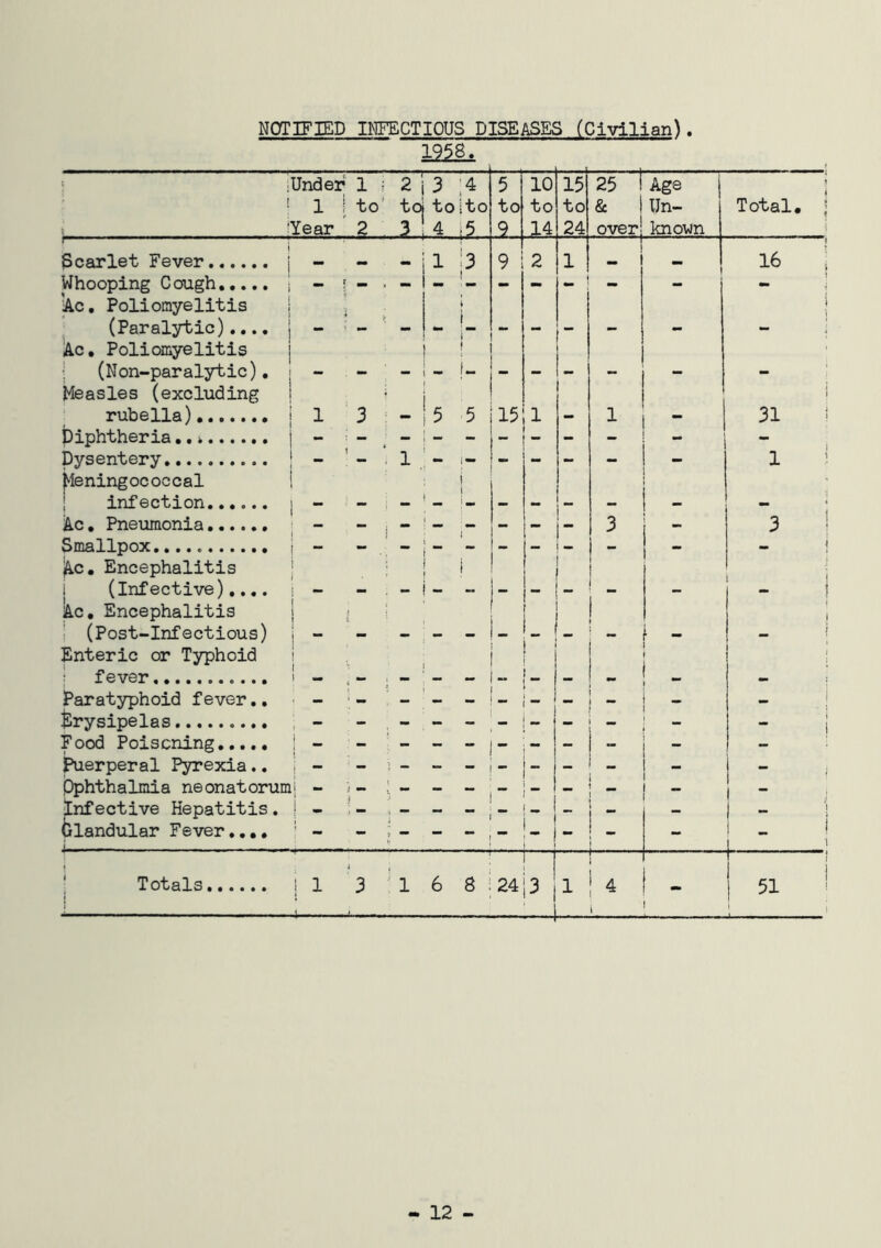 NOTIFIED INFECTIOUS DISEASES (Civilian). 1958. • lUnder 1 i 2 ' 3 ;4 5 10 15 25 ! Age 1 1 to' to to ito to to to & 1 Iln- Total, Year 2 .4. .5 . 9 ;l4 24 over! known Scarlet Fever mm 1 13 9 2 1 1 - 1 16 Whooping Cough - r ^ - 1 - - - - - Ac. Poliomyelitis 1 ^ (Paralytic)..., - > - I “ i” -  - - Ac, Poliomyelitis ■ (Non-paralytic), Measles (excluding - - - i - - - ‘ rubella), 1 3 - 5 5 15 1 - 1 - 31 Diphtheria - ; - - - - - - - Dysentery 1 _ 1 , ! - - - 1 Meningococcal ! infection...... 1 - !- Ac. Pneumonia - 3 “ 3 SinsHpox ••••«•••••• Encephalitis ! i j — i- — i (Infective),.,. - - _ - - - - kc. Encephalitis 1 (Post-Infectious) Enteric or Typhoid ! 1 i  1 5 - ** ** L ; t ♦ • - 1 1 , - - - - Paratyphoid fever,, . — ' - — — — — - — Jlrysipelas ; - - - - - - Food Poisoning j __ - - - - - - - ^erperal Pyrexia.. 1 - - - - - - - - _ j Ophthalmia neonatorumj - ■ - - — - - 1 Infective Hepatitis. 1 ^ I 1 - blandular Fever,,., i . . .. 5 - - * — - - ! - - ' Totals ! i 1 .L-. *3 1 6 8 2413 ^ 1 1 * 4 i 51