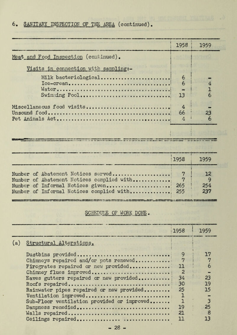 Meat and Food Inspection (continued). Visits in connection with sampling;- Milk bacteriological Ice-cream Water Swindling Pool Miscellaneous food visits Unsound food Pet Animals Act 1 1958 I 6 j 6 I ,! 4 ; 66 . 4 1959 4 1 6 23 6 Number of Abatement Notices served Number of Abatement Notices complied with Number of Informal Notices given Number of Informal Notices complied with. •1958 ; 1959 j I ! I ! 7 I 12 , 7 ! 9 I 265 ’ 254 i 255 ’ 237 SCHEDULE OF WORK DONE. i1958 1 1959 1 i (a) Structural Alterations. i | Dustbins provided 9 i 17 Chimneys repaired and/or pots renewed .....i 7 i 7 Firegrates repaired or new provided 11 i 6 Chimney flues improved j 2 ; Eaves gutters repaired or new provided j 34 ’ 23 Roofs repaired ' 30 19 Rainwater pipes repaired or new provided 25 15 Ventilation improved 1 Sub-Floor ventilation provided or improved 1 ‘ 3 Dampness remedied 19 25 Walls repaired 21 8 Ceilings repaired 11 13