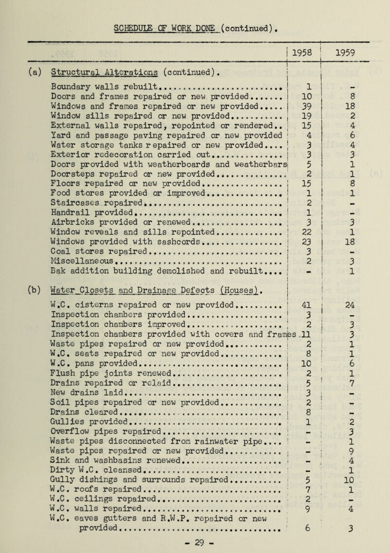 1958 1959 (a) Structural Alterations (continued), | Boundary walls rebuilt, | Doors and frames repaired or new provided j Windows and frames repaired or new provided..... j Window sills repaired or new provided........... j External walls repaired, repointed or rendered.. j Yard and passage paving repaired or new provided ! Water storage tanks r epaired or new provided,... ] Exterior redecoration carried out j Doors provided with weatherboards and weatherbarsj Doorsteps repaired or new provided.* Floors repaired or new provided 1 Food stores provided or improved | Staircases repaired* i Handrail provided j Airbricks provided or renewed ; Window reveals and sills repointed...,. | Windows provided with sashcords | Coal stores repaired j Miscellaneous j Bak addition building demolished and rebuilt,,,, | (b) Water Closets and Drainage Defects (Houses,),. W.C, cisterns repaired or new provided Inspection chambers provided Inspection chambers improved.......... 1 10 39 19 15 4 3 3 5 2 15 1 2 1 3 22 23 3 2 41 3 2 Inspection chambers provided with covers and framps ..11 Waste pipes repaired or new provided i 2 W.C, seats repaired or new provided i 8 W .C. pans provided j 10 Flush pipe joints renewed I 2 Drains repaired or relaid i 5 New drains laid j 3 Soil pipes repaired or new provided j 2 Drains cleared i 8 Gul3 ies provided ' 1 Overflow pipes repaired j Waste pipes disconnected from rainwater pipe..., ' Waste pipes repaired or new provided............ j Sink and washbasins renewed i Dirty W .C. cleansed ' Gully dishings and siirrounds repaired ; 5 W.C. roofs repaired ■ 7 W .C. ceilings repaired ' 2 W ,C. walls repaired 9 W.C. eaves gutters and R.W.P, repaired or new provided ' 6 8 18 2 4 6 4 3 1 1 8 1 3 1 18 24 3 3 1 1 6 1 7 2 3 1 9 4 1 10 1