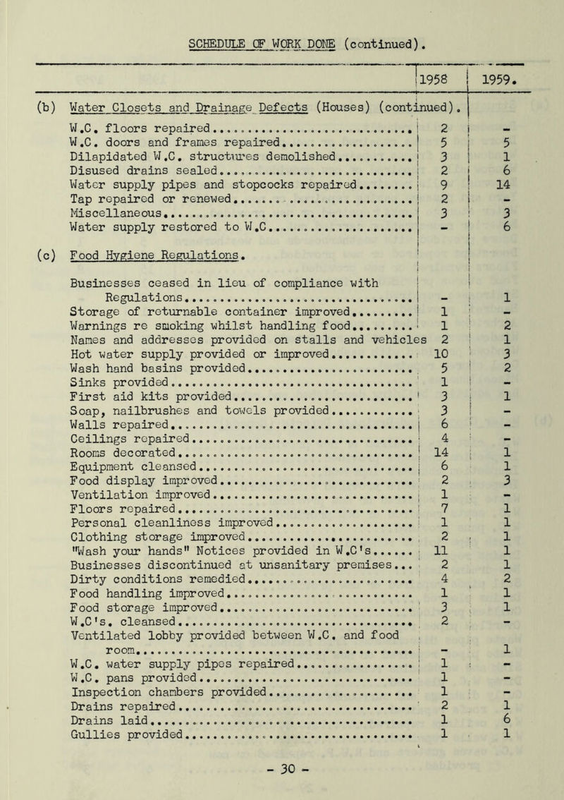 '1958 1959. (b) Water Closets and Drainage Defects (Houses) (continued). W .C • floors repaired W,C. doors and frames repaired Dilapidated VJ ,C, structiu’es demolished ,.. Disused drains sealed.................... Water supply pipes and stopcocks repaired Tap repaired or renewed Miscellaneous Water supply restored to VJ ,C 2 5 3 2 9 2 3 5 1 6 14 3 6 (c) Food Hygiene Regulations. I Businesses ceased in lieu of compliance with | Regulations I - j 1 Storage of returnable container improved I 1 I - Warnings re smoking whilst handling food i 1 ■ 2 Names and addresses provided on stalls and vehicles 2 1 1 Hot water supply provided or improved, 10 ' 3 Wash hand basins provided , 5 i 2 Sinks provided ' 1 t First aid kits provided ' 3 i 1 Soap, nailbrushes and towels provided ' 3 I Walls repaired j 6 * Ceilings repaired * 4 Rooms decorated....o............................. | 14 • 1 Equipment cleansed | 6 1 Food display improved ■ 2 , 3 Ventilation improved I 1 - Floors repaired 1 7 1 Personal cleanliness improved..... i 1 1 Clothing storage improved,,.. 2 . 1 '•Wash your hands” Notices provided in W.C's | 11 1 Businesses discontinued at unsanitary premises... 2 1 Dirty conditions remedied 4 2 Food handling improved 1 ' 1 Food storage improved......... ' 3 , 1 W,C*s, cleansed 2 Ventilated lobby provided between VJ.C. and food , room, i - 1 W,C, water supply pipes repaired 1 1 i - W ,C, pans provided 1 Inspection chambers provided 1 Drains repaired ' 2 1 Drains laid 1 6 Gullies provided 1 1