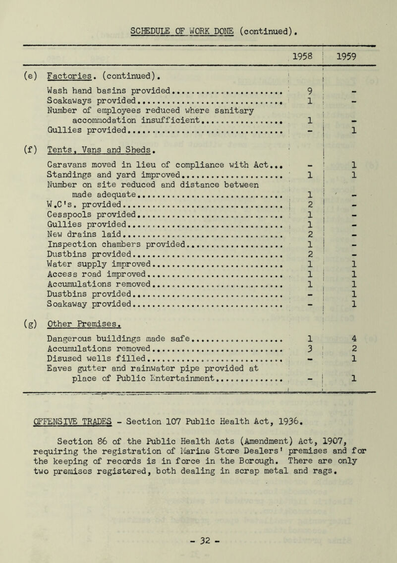 1958 1959 (e) Factories, (continued). Wash hand basins provided 1 . Soakaways provided - Number of employees reduced where sanitary accommodation insufficient Gullies provided 1 (f) Tents. Vans and Sheds. Caravans moved in lieu of compliance with Act,,, Standings and yard improved Number on site reduced and distance between made adequate W,C's. provided Cesspools provided Gullies provided New drains laid Inspection chambers provided Dustbins provided Water supply improved Acces s road improved Accumulations removed Dustbins provided Soakaway provided 1 1 1 1 1 1 1 (g) Other Premises. Dangerous buildings made safe 1 Accumulations removed 3 Disused wells filled , - Eaves gutter and rainwater pipe provided at place of Public Entertainment 4 2 1 1 OFFENSIVE TRADES - Section 107 Public Health Act, 1936. Section 86 of the Public Health Acts (Amendment) Act, 1907, requiring the registration of Marine Store Dealers' premises and for the keeping of records is in force in the Borough, There are only two premises registered, both dealing in scrap metal and rags.