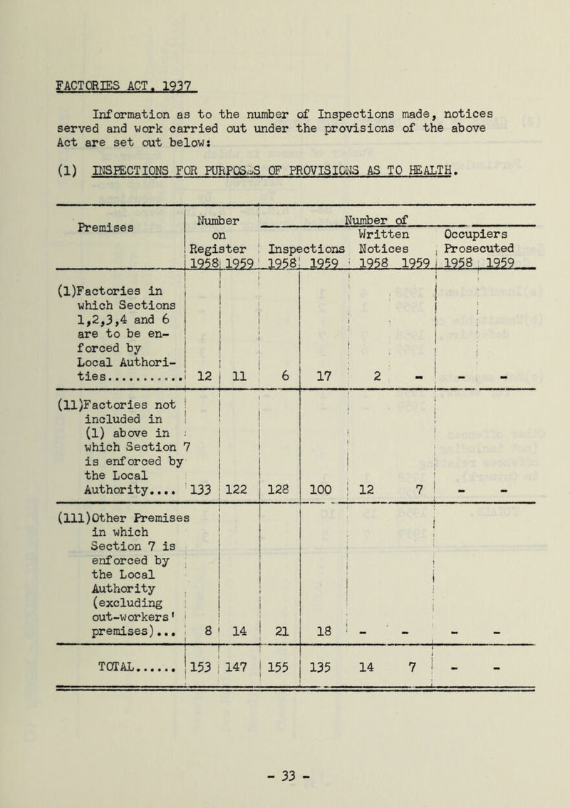 FACTORIES ACT. 1937 Information as to the number of Inspections made, notices served and viork carried out imder the provisions of the above Act are set out below: (1) INSPECTIONS FOR PURPOSoS OF PROVISIONS AS TO HEALTH. Premises Number Number of on Register Ll958i 1959. Written Occupiers Inspections Notices , Prosecuted 1958! 1959 ' 1958 19591 1958 1959 (l)Factories in which Sections 1,2,3,4 and 6 are to be en- forced by Local Authori- ties ... 12 1 1 ; i 11 1 6 • i ; : ; 1 ^ 1 ; i ■ i : ■ 1 17 ' 2 _ 1 - i _ (ll)Factories not ! included in ! (1) above in ; which Section 7 is enforced by the Local Authority,... '133 122 128 i { ! I t 1 j j i • J 1 ! 1 J 1 100 i 12 7 ! - (111)Other Premises in which Section 7 is enforced by , the Local Authority (excluding out-workers’ ' premises).., 1 8 14 iH CV j ; ■ ! i ‘ 1 ‘ 1 ; 1 ! i 1 1 i 18 ! - - ' - ' ! TOTAL Il53 1 147 155 135 14 7 ! -