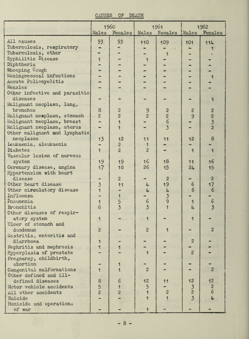 CAUSES OF DEATH 1960 Males Females 1961 ' Males Females 1962 1 Males Females 1 All causes 93 93 110 109 101 1 11A Tuberculosis, reapiratory - - - — 1 Tuberculosis, other - - 1 Syphilitic Ulsease 1 - 1 Diphtheria - - - - Vi/hooping Cough - - - - - Meningococcal infections - - - - - 1 Accute PoliomyeDi-tis - - - - - Measles - - - - — Other infective and parasitic diseases 1 Ivlalignant neoplasm, lung, bronchus 8 2 9 2 2 2 Mialignant neoplasm, stomach 2 2 2 2 9 2 Malignant neoplasm, breast - 1 - 6 - 3 Ivlalignant neoplasm, uterus - 1 - 3 - 2 Other malignant and lymphatic neoplasms 13 12 11 11 12 8 Leukaemia, aleukaemia - 2 1 - - - Diabetes 1 2 2 - 1 1 Vascular lesion of nervous system 19 19 16 18 11 16 Coronary disease, angina 17 18 26 13 2A 13 Hypertension with heart disease . 2 2 2 Other heart disease 3 11 A 19 6 17 Other circulatory disease 1 - A A 6 6 Influenza - 1 - 3 - - Pneumonia 1 3 6 9 1 6 Bronchitis 6 3 3 1 A 3 Other diseases of respir- atory system 1 1 1 Ulcer of stomach and duodenum 2 2 1 2 Gastritis, enteritis and diarrhoea 1 2 Nephritis and nephrosis 1 1 - - - - Hyperplasia of prostate - - 1 - 2 - Pregnan.cy, childbirth, abortion 1 Congenital malformations 1 1 2 - - 2 Other defined and ill- defined diseases 8 6 12 11 12 12 Motor vehicle accidents 5 1 5 - 3 2 All other accidents 2 2 1 2 2 6 Suicide - - 1 1 3 A Homicide and operations of war - - - -