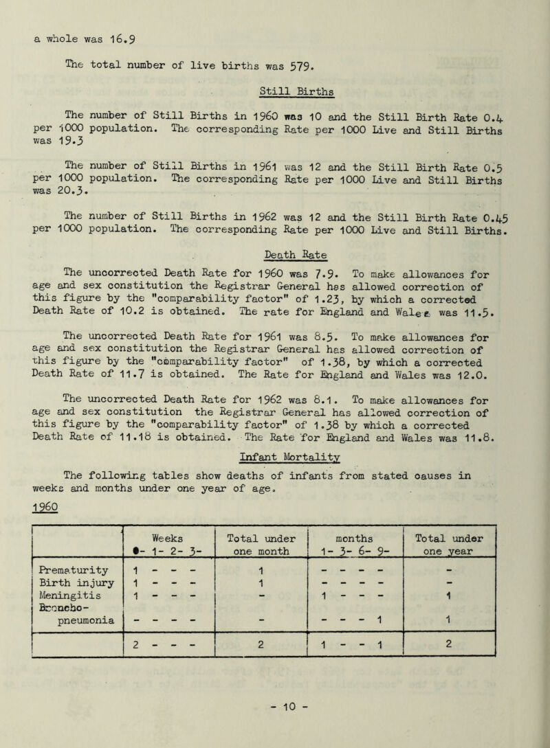 a whole was 16,9 The total number of live births was 579• Still Births The number of Still Births in ^^G0 was 10 and the Still Birth Rate 0.4 per 1000 population. The corresponding Rate per 1000 Live and Still Births was 19*3 The number of Still Births in I96l was 12 and the Still Birth Rate 0.5 per 1000 population. The corresponding Rate per 1000 Live and Still Births was 20.3• The number of Still Births in 1962 was 12 and the Still Birth Rate 0.45 per 1000 population. The corresponding Rate per 1000 Live and Still Births. Death Rate The uncorrected Death Rate for i960 was 7.9. To make allowances for age and sex constitution the Registrar General has allowed correction of this figure by the comparability factor of 1.23, by which a corrected Death Rate of 10.2 is obtained. The rate for England and Wal^c was 11.5» The uncorrected Death Rate for I96l was 8.5. To make allowances for age and sex constitution the Registrar General has allov/ed correction of this figure by the comparability factor of I.38, by which a corrected Death Rate of 11.7 is obtained. The Rate for England and Vi/ales was 12.0. The uncorrected Death Rate for 1962 was 8.1. To make allowances for age and sex constitution the Registrar General has allov/ed correction of this figure by the comparability factor of 1.38 by which a corrected Death Rate of 11.18 is obtained. The Rate 'for England and Wales was 11.8. Infant Ktortality The following tables show deaths of infants from stated causes in weeks and months under one year of age, 1960 J Weeks •- 1- 2- 3- Total under one month months 1- 3- 6- 9- Total under one year Prematurity 1 - - - 1 _ _ _ - - Birth injury 1 - - - 1 - - - - - Meningitis 1 - - - - 1 - - - 1 Broncho- pneumonia - - - - - - - - 1 1 2 - - - 2 1 - - 1 2