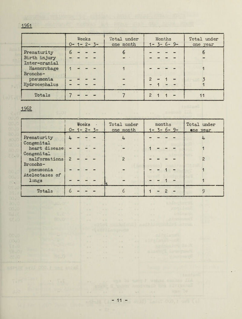 1961 Weeks 0-1-2- 3- Total under one month Months 1- 3- 6- 9- Total under one year Prematurity 6 - - - 6 - - _ _ 6 Birth injury Inter-cranial •• Haemori’hage Broncho- 1 - - - 1 1 pne’jmonia _ - - - - 2 - 1 - 3 Hydrocephalus - - - - - “ 1 - - 1 Totals 7 - - - 7 2 1 1 - 11 12^ Weeks 0-1-2- 5- Total under one month 1- months 3- 6- 9- Total under one year Prematurity Congenital 4 - - - 4 4 heart disease Congenital 1 * 1 malformations Broncho- 2 - - - 2 •• 2 pneumonia Atelectases of - 1 • 1 lungs - - - - i . - - 1 - 1 Totals 6 - - - 6 1 - 2 - 9