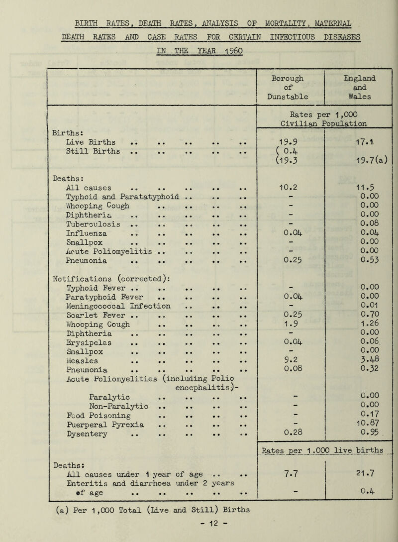 DEATH RATES AND CASE RATES FOR CERTAIN INFECTIOUS DISEASES IN THE YEAR 1960 Borough of Dunstable England and Wales Rates per 1,000 Civilian Population Births: Live Births 19.9 17.1 Still Births .. .. .. .. ( O.A (19.3 19.7(a) Deaths: Cd.u.s€s •• •• •• •• •• 10.2 11.5 Typhoid and Paratatyphoid .. - 0.00 Vvhooping Cough .. .. .. .. - 0.00 Diphtheria ... . • .. .. - 0.00 Tuberoulosis - 0.08 Influenza .. .. .. .. . • 0.04 0.04 Srn3»Xl^ox •• •• •• •• •• - 0.00 Acute Poliomyelitis .. - 0.00 £^n6Uinionx€L •• •• •• •• 0.25 0.53 Notifications (corrected): Typhoid Fever .. .. .. .* - 0.00 Paratyphoid Fever .. .. .. .. 0.04 0.00 Meningococcal Infection .o .• - 0.01 Scarlet Fever .. 0.25 0.70 If'vhooping Cough .. .. .. .. 1.9 1.26 Diphtheria .. - 0.00 Erysipelas .. .. .• 0.04 0.06 Smallpox - 0.00 Measles .. .. .. .• •• 9.2 3.48 Pneumonia .. .. •• •• •• 0.08 0.32 Acute Poliomyelities (including Polio encephalitis)- 0.00 Paralytic - Non-Paralytic .. .. - 0.00 Food Poisoning .. •. - 0.17 Puerperal Pyrexia .. .. .. - 10.87 Dysentery .. .. .. .. 0.28 0.95 , Rates per 1.000 live births Deaths: All causes under 1 year of age 7.7 21.7 Enteritis and diarrhoea under 2 years ef age — 0.4 (a) Per 1,000 Total (Live and Still) Births