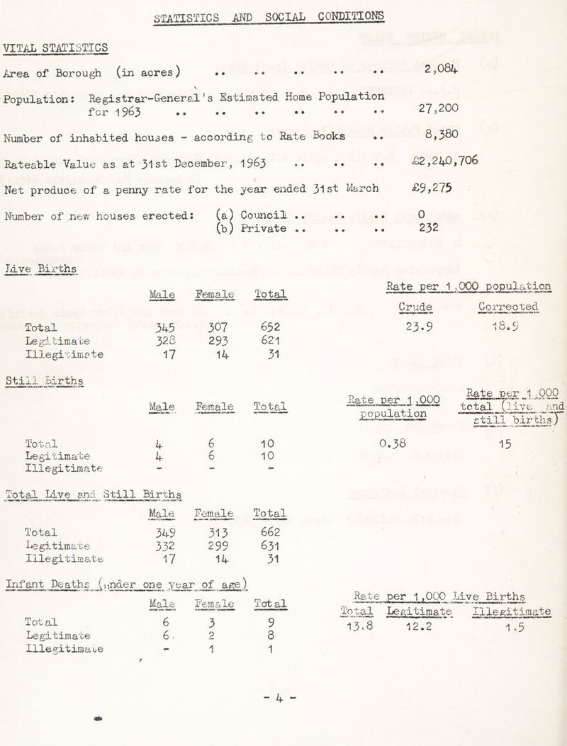 STATISTICS ANP SOCIAL CONDITIONS VITAL STATISTICS Area of Borough (in acres) • • •• •• •• •• \ Population: Registrar-General's Estimated Home Population for 1963 •• •• • • •• 0• Number of inhabited houses - according to Rate Books •• Rateable Value as at 31st December, 1963 Net produce of a penny rate for the year ended 31st March Number of new houses erected: (a) Council «>. •• (b) Private .. 2,084 27,200 8,380 £2,240,706 £9,275 0 232 Live Births Male Female Total Total 345 307 652 Legitimate 328 293 621 Illegitimate 17 14 31 Still Births ■11 j ■1,11—ipn 111 Male Female = ^»«a«M!»r<raryrt» Total Total 6 10 Legitimate 4 6 10 Illegitimate — — — Total Live and Still Births Male Female Total ■3AJMW.14MM0 Total 349 313 662 Legitimate 332 299 631 Illegitimate 17 14 31 Infant Deaths (under one year of age) Male Female Tot al Total 6 3 9 Legitimate 6 - 2 8 Illegitimate - A 1 1 / Rate per 15000 popul a c j-0n iiriiwi«wmwi> i a*in uwt ■■ rwi i ~ ~ 1 »irn 111 •«' ri ti sa.~T.T3* Crude Corrected 23.9 18.9 Rate per 1,000 population Rate per 1 000 total (live _&nd still birthsY 15 Rate per 1 ,000 Live Births Total Legitimate Illegitimate 13-8 12.2 1.5