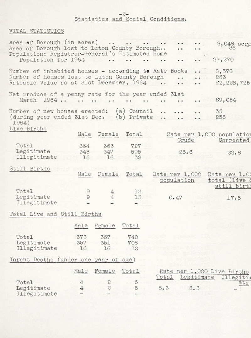 VITAL STATISTICS -2- Statistics and Social Conditions. Area of Borough (in acres) ©© «,© 2,048 acre Area of Borough lost to Luton County Borough., © © © • . 9 36 Population: Registrar-GeneralTs Estimated Home Population for 1964 . . .. . ° © 27,270 Number of inhabited houses - according t© Rate Books Number of houses lost to Luton County Borough Rateable Value as at 31st December, 1964 8,578 233 £2,226,725 Net produce of a penny rate for the year ended 31st March 1964 • o © © <>© © o • © « o « o © • £9, 054- Number of new houses erected: (a) Council (during year ended 31st Dec© (b) Private 1964) Live Births 33 258 Male Female Total Total 364 363 727 Legitimate 348 347 695 Illegitimate 16 16 32 Still Births Male Female Total Total Q 4 13 Legitimate 9 4 13 Illegitimate — — — Total Live and Still Births Male Female Total Total 373 367 740 Legitimate 357 351 708 Illegitimate 16 16 32 Infant Deaths (under one year of age) Male Female Total Total 4 2 6 Legitimate 4 2 6 Illegitimate — — — Rate per 1,000 populatioi Crude ■ MV ^ Corrected 26.6 22.8 Rate per 1,000 Rate per 1,0( population total (live <* still birtl 0.47 17.6 Rate per 1,000 Live Births btal Legitimate Illegitin ate 8.3 3.3