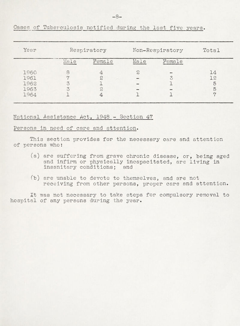 -8- Cases of Tuberculosis notified during the last five years* Year Respiratory Non-Respiratory Total ha 1 e Female Male Female 1960 8 4 2 — 14 1961 7 2 — <L> 12 1962 3 1 — 1 5 1963 3 2 — — 5 1964 1 4 1 I 7 National Assistance Act, 1948 - Section 47 Persons in need of care and attention* This section provides for the necessary care and attention of persons who: (a) are suffering from grave chronic disease, or, being aged and infirm or physically incapacitated, are living in insanitary conditions; and (b) are unable to devote to themselves, and are not receiving from other persons, proper care and attention* It was not necessary to take steps for compulsory removal to hospital of any persons during the year.