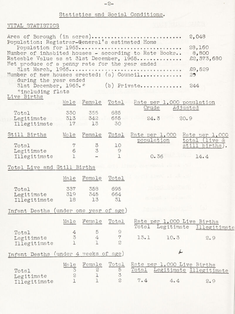 -2- Statistics and Social ConditionSo VITAL STATISTICS oo^ooooeoooeooooooc Area of Borough (in acres)..* Population: Registrar-General’s estimated Home Population for 1CS5....ooe..0.00.0...o..o©..«. c.oo Number of inhabited houses - according to Rate Books Rateable Value as at 31st December, 1965 Net produce of a penny rate for the year ended 31st March, 1965.....oooooo.i>ooeo6oeoo.oooo Number of new houses erected: (a) Council.... during the year ended 31st December, 1965.''^ (b) Private '‘^including flats Live Births OA0000900 o^e«c>oeoooo*« 8,048 28,160 8,800 £2,373,680 £9,529 29 244 Male Female Total Rate per 1.000 population Crude Adn usted Total 330 355 685 Legitimate 313 342 655 24.3 20.9 Illegitimate 17 13 30 Still Births Male Female Total Rate per 1,000 Rate per 1,000 population total (live d Total 7 3 10 still births). Legitimate 6 3 9 Illegitimate 1 — 1 0. 36 14.4 Total Live and Still Births Male Female Total Total 337 358 695 Legitimate 319 345 664 Illegitimate 18 13 31 Infant Deaths (under one year of age) Male Female Total Rate per 1.000 Live Births Total Legitimate Illegitima Total 4 5 9 Legitimate 3 4 7 13.1 10. 3 2o9 Illegitimate 1 1 2 Infant Deaths (under 4 weeks of age) Male Female Total Rate per 1,000 Live Births Total 3 2 5 Total Legitimate Illegitimate Legitimate 2 1 3 Illegitimate