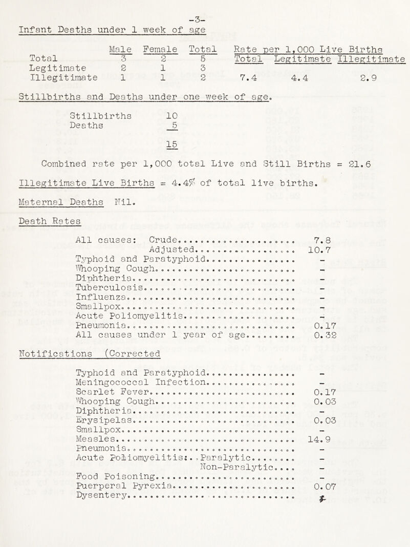 -3- Infant Deaths under 1 week of age Male Female Total Total Legitimate Illegitimate 3 2 1 2 1 1 5 3 2 Rate per 1,000 Live Births Total Legitimate Illegitimate 7.4 4o4 2.9 Stillbirths and Deaths under one week of age Stillbirths Deaths 10 5 15 Combined rate per 1,000 total Live and Still Births = 21.6 Illegitimate Live Births = 4.4% of total live births. Maternal Deaths Ilil. Death Rates ee0«oeoooooo«o«oooopo pocpp'oci’oooepo ococ PooooeeooooeooPo OOOCOOOOOOPOPOOPPOOOOoOOO All causes: Crude Adjusted. Typhoid and Paratyphoid ’'.%ooping Cough 131 ph.th.eriOo © ©o© ©© o.® o © ©© © ©© c©©©©©©© iluloercu. 1 osrs©©©©©® ^^o©©©©©©©©©©©©©©©©©©. In f1u en za©©©©©..©©©©©©©©©©©©©©©©©©©©©©© Small^)O^Co ©eoooo« oooooo©©*ooo ooQooco«ooo Acute Po11omyelitis.©©©©*©©©©©©©©©©©©©© Pn. e umo n ra©©©©©©©©©©©©©©©©©©©©©©©©©©©©©. All causes under 1 year of age© ©©©©©©.© notifications (Corrected Typhoid and Paratyphoid Meningococcal Infection, Scarlet Fever ^•Tnooping Cough. Diphtheria. Erysipelas Smallpox. Measles. OPOP POOOPPPO ■ OOP oe PC oe & c OC POOPCPOOOOOOOOOPOCOO PC OOOCOOOCOOOCCCOOCO ppo 9CCOOOOOOCPOOOP&00 POO oopoocooccoooocpec'ooooooc ooooeeoooooce oopc'eooc'o oc'ooo poocoaooooooooocoooooocooco Pneumonia O O P o o o o o o o o 0 o o o COOP o 0 o e O O C P 000000000000000000000000000000 Acute Poliomyelitis:.oParalytic Non-Paralytic Food Poisoning Puerperal Pyrexia Dysentery ooeocooo oooooopooooooc ooooooo OOOOOOOOOPPOOOPOCO oeooooooooo o e • o o o o o o o o e 7.8 10.7 0.17 0. 32 0© 17 0. 03 0. 03 14.9 oooooooooceoop 0.07