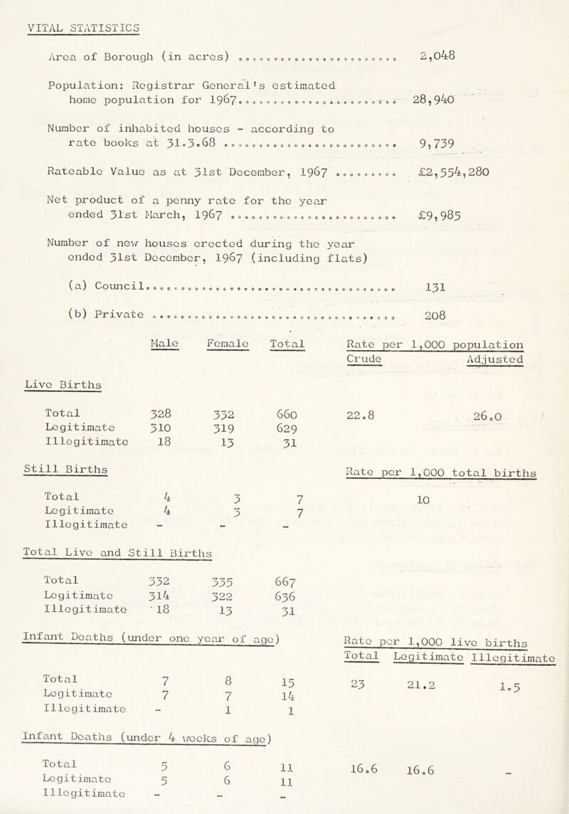 VITAL STATISTICS Area of Borough (in acres) 0 <> 0 0 . <> 0 « • 0 • « • o e » „ o 0 e . «, « 2,048 Population: Registrar General1s estimated home population for 1967 • « » « » • o o . • « • 9 *.o. • « «- «* oe • - 28,940 Number of inhabited houses rate books at 31° 3 <-68 ee according to o Rateable Value as at 31st December, 1967 •••••••o. £2,554,280 Net product of a penny rate for the year ended 31st March, 1967 .. 0 0 0 0 0 0 0 0 0 0 0 0 OOOOOOOOOO £9,985 Number of new houses erected during the ye ar ended 31st December, 1967 (including flats) (a) Council O O O 0 o o o O 0 0 O 0 O 0 O 0 O • OOO « © O 0 0 0000000000 131 (b) Private O O 0 0 o o OOOOOOO 000000000000 ooooooeooo 208 Male Female Total Rate per 1,000 population Crude Adjusted Live Births Total 328 332 660 22.8 26.0 Legitimate 310 319 629 Illegitimate 18 13 31 Still Births Rate per 1,000 total births Total 4 3 7 10 Legitimate 4 3 7 Illegitimate — - - Total Live and Still Births Total 332 rr r-t r— 667 Legitimate 314 322 636 Illegitimate • 18 13 31 Infant Deaths (under one year of age) Rate per 1,000 live births Total Legitimate Illegitimate Total 7 8 13 23 21.2 1*5 Legitimate 7 7 14 j- e ^ Illegitimate - 1 1 Infant Deaths (under 4 weeks of age) Total 5 6 11 16 6 6 l6 06 ~ Legitimate 5 6 11 Illegitimate — ,..