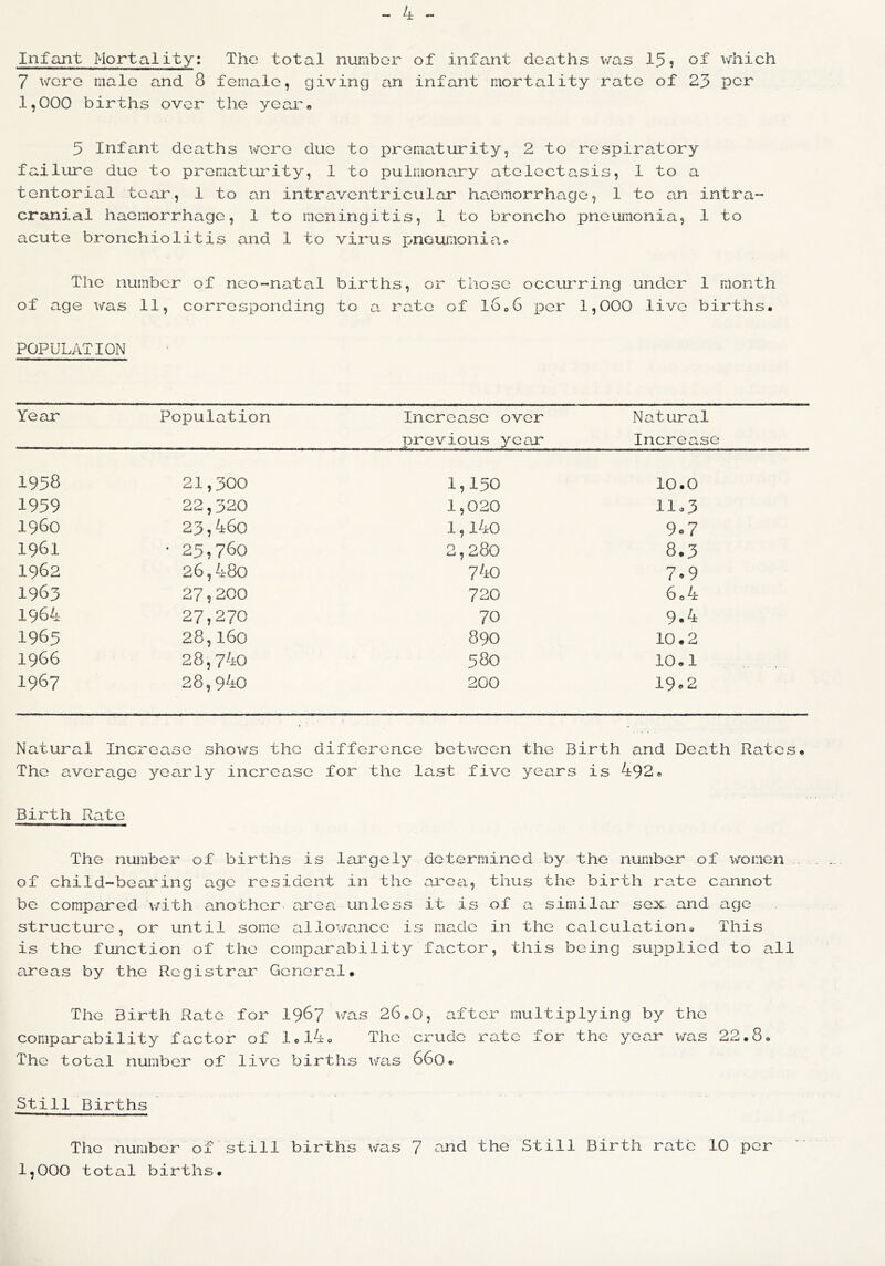 Infant Mortality: The total number of infant deaths was 15? of which 7 were male and 8 female, giving an infant mortality rate of 23 per 1,000 births over the year. 5 Infant deaths were due to prematurity, 2 to respiratory failure due to prematurity, 1 to pulmonary atelectasis, 1 to a tentorial tear, 1 to an intraventricular haemorrhage, 1 to an intra- cranial haemorrhage, 1 to meningitis, 1 to broncho pneumonia, 1 to acute bronchiolitis and 1 to virus pneumonia* The number of neo-natal births, or those occurring under 1 month of age was 11, corresponding to a rate of lG06 per 1,000 live births. POPULATION Year Population Increase over previous year Natural Increase 1958 21,300 1,150 10.0 1959 22,320 1,020 11.3 i960 23,460 1, l4o 9o 7 1961 • 25,760 2,280 8.3 1962 26,480 74o 7*9 1963 27,200 720 6.4 1964 27,270 70 9.4 1965 28,l60 890 10.2 1966 28,740 580 10.1 1967 28,940 200 19*2 Natural Increase shows the difference between the Birth and Death Rates. The average yearly increase for the last five years is 492. Birth Rate The number of births is largely determined by the number of women of child-bearing age resident in the area, thus the birth rate cannot be compared with another area unless it is of a similar sex. and age structure, or until some allowance is made in the calculation. This is the function of the comparability factor, this being supplied to all areas by the Registrar General# The Birth Rate for 1967 was 26.0, after multiplying by the comparability factor of 1.14. The crude rate for the year was 22#8. The total number of live births was 660. Still Births The number of still births was 7 and the Still Birth rate 10 per 1,000 total births#