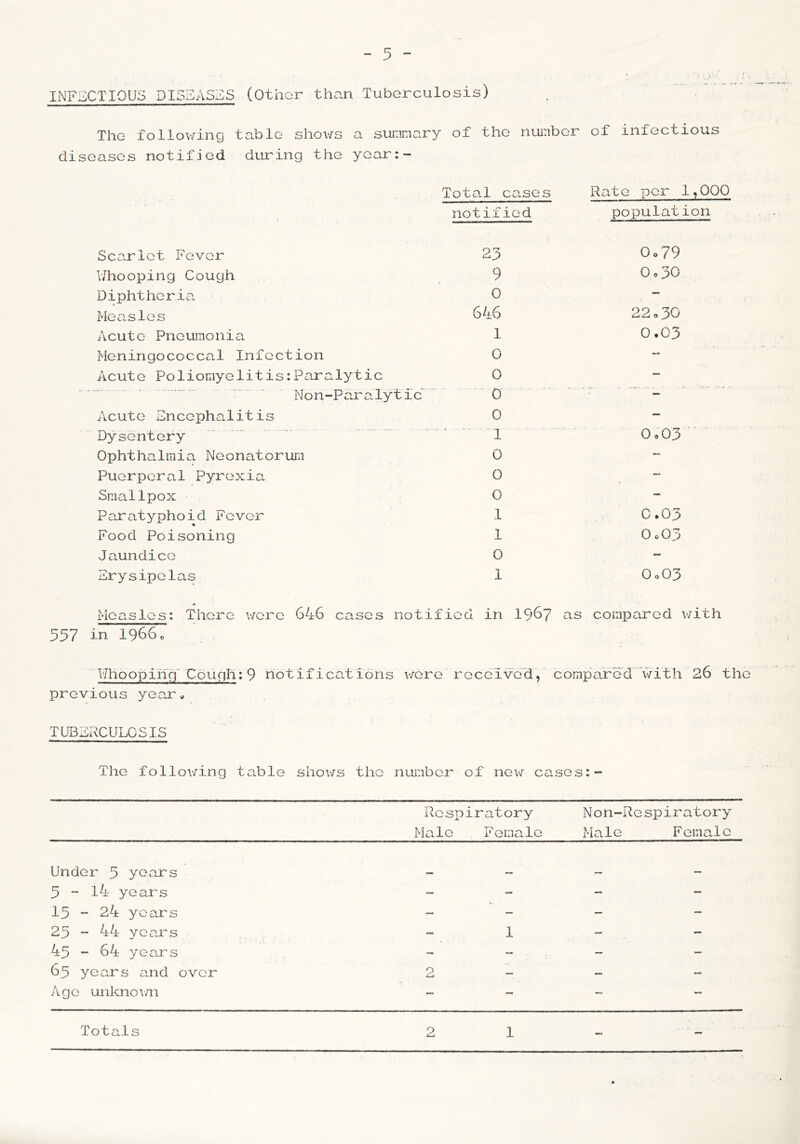 INFECTIOUS DISEASES (Other than Tuberculosis) The following table shows a summary of the number of infectious diseases notified during the ycar:- Total cases Rate per 1,000 notified population Scarlet Fever Whooping Cough Diphtheria Measles Acute Pneumonia Meningococcal Infection Acute Poliomyelitis:Paralytic Non-Paralyt Acute Encephalitis Dysentery Ophthalmia Neonatorum Puerperal Pyrexia Smallpox Paratyphoid Fever Food Poisoning Jaundice Erysipelas Measles: There were 646 cases n 557 in 1966c 23 o,79 9 0o30 0 — 646 22 0 30 1 0,03 0 — 0 —  0  0 — 1 ' 0,03 0 — 0 - 0 — 1 C.03 1 0*03 0 - 1 0o03 tified in 1967 as compared with Whooping Cough:9 notifications were received, compared with 26 the previous year* TUBERCULOSIS The following table shows the number of new cases:- Respiratory Non-Respiratory Male Female Male Female Under 5 years - - 5 - 14 years 15 - 24 years 25 - 44 years - 1 45 - 64 years 65 years and over 2 Age unknown - Totals 2 1 }