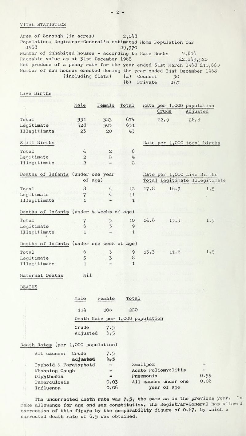 VITAL STATISTICS Area of Borough (in acres) 2,048 Population: Registrar-General's estimated Home Population for 1968 29,370 Number of inhabited houses - according to Rate Books 9»8l4 Rateable value as at 31st December 1968 £2,b4-9,520 Net produce of a penny rate for the year ended 31st March 1968 £10,663 Number of new houses erected during the year ended 31st December 1968 (including flats) (a) Council 30 (b) Private 267 Live Births Male Female Total Rate per 1,000 population Crude Adjusted Total 351 323 674 22.9 26.8 Legitimate 328 303 631 Illegitimate 23 20 43 Still Births Rate per 1,000 total births Total 4 2 6 Legitimate 2 2 4 Illegitimate 2 - 2 Deaths of Infants (under one year Rate per 1,000 Live Births of age) Total . Legitimate Illegitimate Total 8 4 12 17.8 16.3 1.5 Legitimate 7 4 11 Illegitimate 1 - 1 Deaths of Infants (under 4 weeks of age) Total 7 3 Legitimate 6 3 Illegitimate 1 10 9 1 14. 13.3 Deaths of Infants (under one week of age Total 6 3 9 Legitimate 5 3 8 Illegitimate 1 - . 1 Maternal Deaths Nil DEATHS 11.3 Male Female Total 114 106 220 Death Rate per 1,000 population Crude 7*5 Adjusted 6.5 1.5 1.5 Death Rates (per 1,000 population) All causes: Crude 7«5 adjusted 6.v 3 Typhoid & Paratyphoid «■ l/hooping Cough Diphtheria * Tuberculosis 0.03 Influenza 0.06 Smallpox Acute Poliomyelitis Pneumonia 0.59 All causes under one 0.06 year of age The uncorrectecl death rate was 7. §, ^he same as in the previous year. To make allowance for age and sex constitution, the Registrar^Goneral has allowed correction of this figure by the comparability figure of O.87, by which a corrected death rate of 6.5 was obtained.