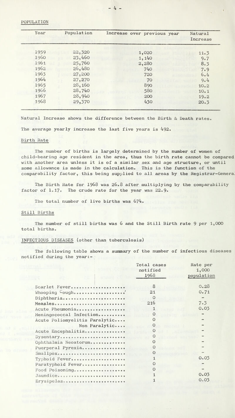 POPULATION Year Population Increase over previous year Natural Increase 1959 22s320 1,020 11.3 i960 23,460 1, i4o 9.7 1961 25,760 2,280 8.3 1962 26,480 740 7.9 1963 27,200 720 6.4 1964 27,270 70 9.4 1965 28,160 890 10.2 1966 28,740 580 10.1 1967 28,940 200 19.2 1968 29,370 430 20.3 Natural Increase shows the difference between the Birth & Death rates. The average yearly increase the last five years is 492. Birth Rate The number of births is largely determined by the number of women of child-bearing age resident in the area, thus the birth rate cannot be compared with another area unless it is of a similar sex and age structure, or until some allowance is made in the calculation. This is the function of the comparability factor, this being supplied to all areas by the Registrar-Genera The Birth Rate for 1968 was 26,8 after multiplying by the comparability factor of lol7» The crude rate for the year was 22.9. The total number of live births was 674. Still Births The number of still births was 6 and the Still Birth rate 9 per 1,000 total births, INFECTIOUS DISEASES (other than tuberculosis) The following table shows a summary notified during the year:- Scarlet Feverooo©o®ooo...ooo».... Whooping C-cmgh,, ,,©..©.,.©.©....©©' Dipntheria.ooo.o©®®,©©.©..• .*■>• ®. Measles, ,00,0000.o.o©..,.,.®..... Acute Pheumonia.,000,000,0.0..©., Meningococcal Infection,,, Acute Poliomyelitis Paralytic,... Non Paralytic.... Acute Encephalitis. Dysentary.©oc®oo.o©q.o®®.©o©.oo.o Ophthalmia Neoatorum,c.,©,,©.©.,. Puerperal Pyrexia,....©,,©. SmallpOXooo,®ao.oo..o..©,®o©.o©.© Typhoid Fever,.,,©,....©.. Paratyphoid Fever..o,©,.©,,,©,,,. Food Poisoning,ooooooooo,©o&©©o©o Jaundice©,o« o,©,.o«®o©©o.ooo»,©e© Erysipelas, ©o©®,,o©,.,oo.ooooa®©© of the number of infectious diseases Total cases Rate per notified 1,000 1968 population 8 0.2 8 21 0.71 0 - 216 7©3 1 0.03 0 - 0 - 0 - 0 - 0 - 0 - 0 - 0 - 1 0.03 0 - 0 - 1 0.03 1 0.03