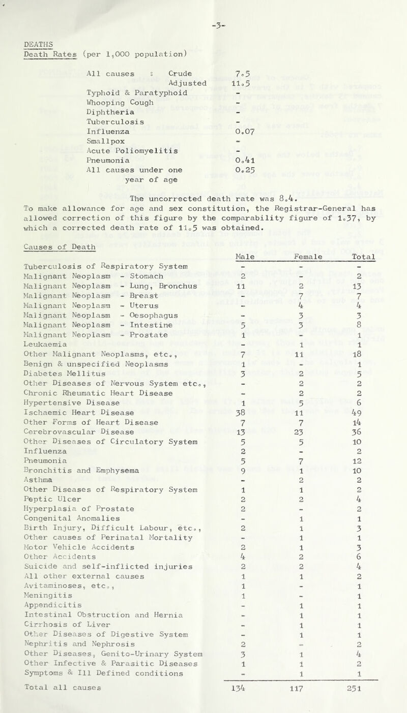 -3- DEATHS Death Rates (per 1,000 population) All causes s Crude 7c 5 Adjusted Ho5 Typhoid & Paratyphoid - li/hooping Cough - Diphtheria - Tuberculosis - Influenza o»07 Smallpox - Acute Poliomyelitis - Pneumonia 0o4i All causes under one 0o25 year of age The uncorrected death rate was 8„4. To make allowance for age and sex constitution, the Registrar-General has Other Diseases, Genito-Urinary System Other Infective & Parasitic Diseases Symptoms & 111 Defined conditions allowed correction of this figure by the which a corrected death rate of 1105 was comparability obtained. figure of lo37? by Causes of Death Male Female Total Tuberculosis of Respiratory System - - - Malignant Neoplasm - Stomach 2 - 2 Malignant Neoplasm - Lung, Bronchus 11 2 13 Malignant Neoplasm - Breast - 7 7 Malignant Neoplasm - Uterus - 4 4 Malignant Neoplasm - Oesophagus - 3 3 Malignant Neoplasm - Intestine 5 3 8 Malignant Neoplasm - Prostate 1 - 1 Leukaemia - l 1 Other Malignant Neoplasms, etc., 7 ll 18 Benign & unspecified Neoplasms 1 - 1 Diabetes Mellitus 3 2 5 Other Diseases of Nervous System etc., - 2 2 Chronic Rheumatic Heart Disease - 2 2 Hypertensive Disease l 5 6 Ischaemic Heart Disease 38 11 49 Other Forms of Heart Disease 7 7 l4 Cerebrovascular Disease 13 23 36 Other Diseases of Circulatory System 5 5 10 Influenza 2 - 2 Pneumonia 5 7 12 Bronchitis and Emphysema 9 1 10 Asthma - 2 2 Other Diseases of Respiratory System 1 1 2 Peptic Ulcer 2 2 4 Hyperplasia of Prostate 2 - 2 Congenital Anomalies - 1 1 Birth Injury, Difficult Labour, etc., 2 1 3 Other causes of Perinatal Mortality - 1 1 Motor Vehicle Accidents 2 1 3 Other Accidents 4 2 6 Suicide and self-inflicted injuries 2 2 4 All other external causes 1 1 2 Avitaminoses, etc.. 1 - 1 Meningitis 1 - 1 Appendicitis - 1 1 Intestinal Obstruction and Hernia - 1 1 Cirrhosis of Liver - 1 1 Other Diseases of Digestive System - 1 1 Nephritis and Nephrosis 2 «*=> 2 4 2 1 Total all causes 134 117 251