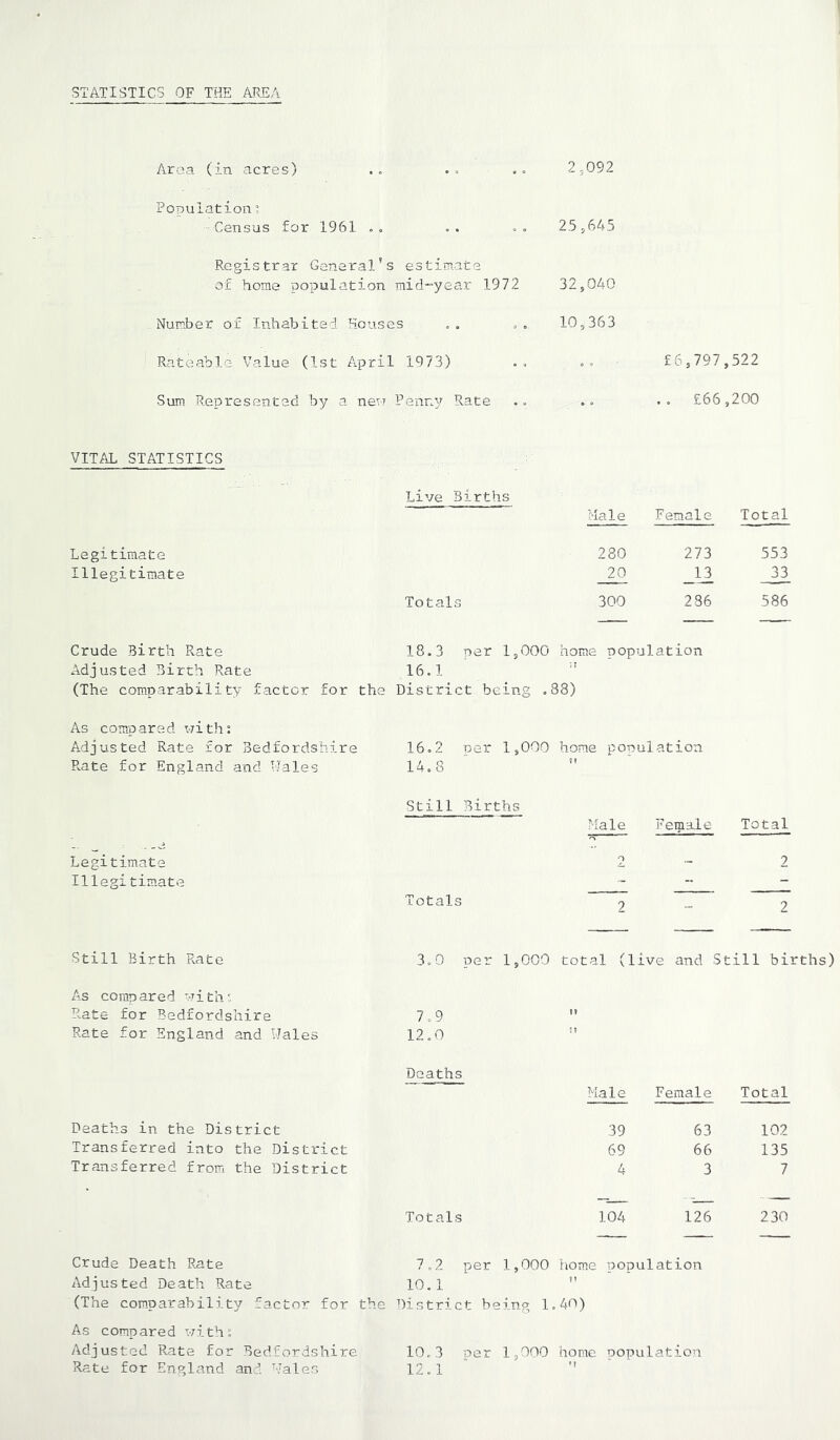 STATISTICS OF THE AREA Area (in acres) .0 2,092 Population’ Census for 1961 2.5,645 Registrar General’s estim.ate of home population midyear 1972 32,040 Number of Inhabited Houses 10,363 Rateable Value (1st April 1973) . , - £6,797 ,522 Sum Represented by a. new Penny Rate . , £66 ,200 VITAL STATISTICS Live Births Male F em.al e Total Legitimate 280 273 553 Illegitimate 20 _U 33 Totals 300 236 586 Crude Birth Rate 18,3 per 1^000 home population Adjusted Birth Rate 16.1 : f (The com.parability factor for the District being , 88) As compared with: Adjusted Rate for Bedfordshire 16,2 per 1,000 home population Rate for England and E'ales 14.8 S! Still Births Male Feipale Total Legitimate O 2 Illegitimate - - Totals 2 - 2 Still Birth Fvate 3,0 per 1,000 total (1 ive and Still bii As compared with'. Rate for Bedfordshire 7.9 n Rate for England and Hales 12,0 Deaths Male Female Total Deaths in the District 39 63 102 Transferred into the District 69 66 135 Transferred from the District 4 3 7 Totals 104 126 230 Crude Death Rate 7,2 per 1,000 home population Adjusted Death Rate 10. 1 n (The com.parability factor for the District being 1 ,40) As compared with: Adjusted Rate for Bedfordshire 10,3 per 1,000 home population Rate for England and ales 12.1