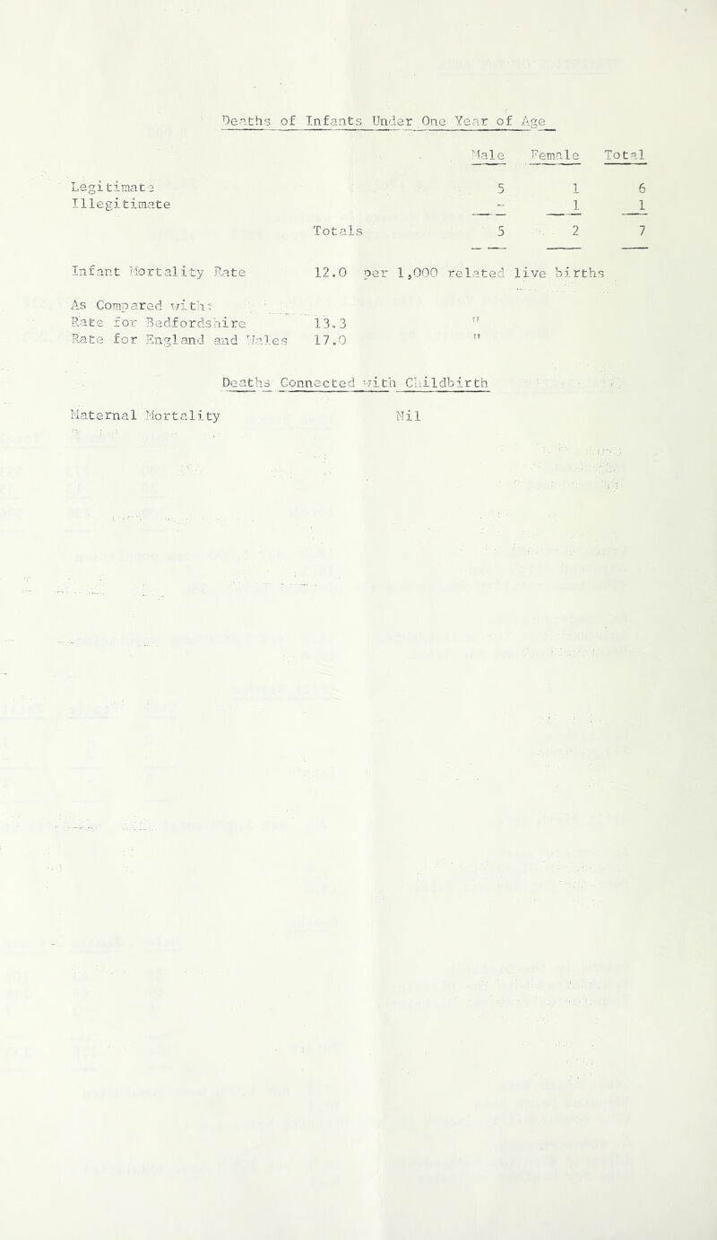 'Oeaths of Infants Under One Yenr of Age Male Female Total Legitimate Illegitimate Infant Mortality Fnte 12.0 per 1,000 related live births As Compared with: R.ate for Bedfordshire 13o3 ■' Rate for England a/nd Hales 17^0  Deaths Connected ■■/ith Childbirth Maternal Mortality Totals Mil