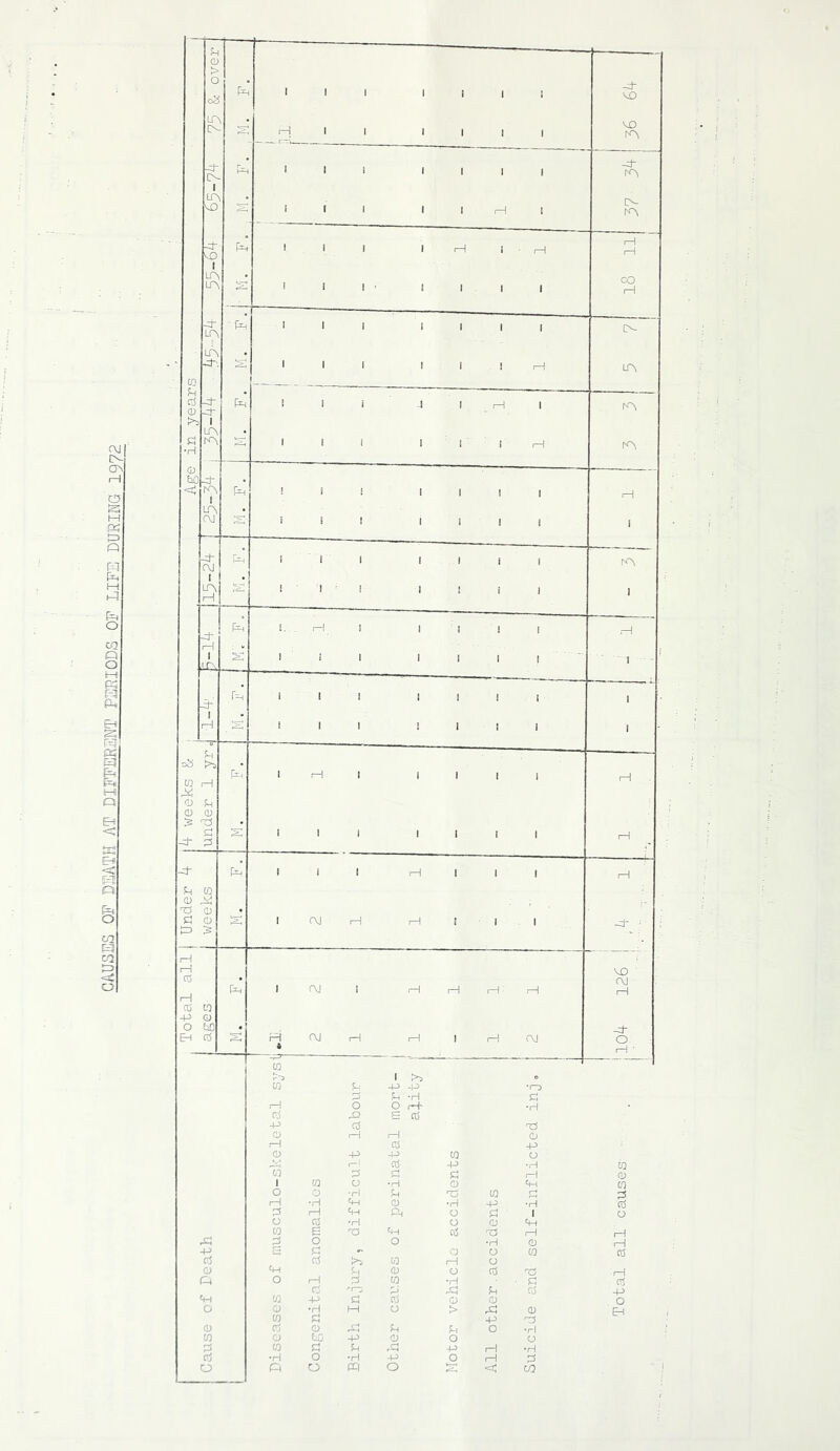 CAUSES OF PrPATH AT DIFFEHSNT FSEIODS OF LIFE DURING 1Q72 G3 > 1 1 ! -d Lr>, 1 1 1 1 1 1 LO LA -cr 1 -d lA 1 (A 1 A LA 1 1 1 1 1 1 1 CO 1—1 Lr\ ■fp 1 1 ! LA , ] 1 1 LA 03 0) pd- 1 LA , •H 1 ( 1 ! ! 1 ( 1 tA (i) . 1 1 1 CM 1 tA -d J—1 r-H 1 1 ! 1 1 1 ; 1 -d rH .s i 1 1 1 1 1 1 1 >3 A 1 1 1 1 1 i 1 1 la —! o u (D o • 1 1 t 1 1 1 1 1—! -=t A 1 1 1 1 1 1 1 1 1—! U 03 ; o ^ 03 • C O 1 f\J I i 1 1 1 1 1=) 1—! 1—1 VD ' CC AJ 1 1 Oj 1 f\J 1 .—! rH 1—! 1—1 1 1 03 -p o o bO • -d EH rH AJ rH 1—I 1 1—1 AJ o « t—i LO K*^ 1 A> O 03 d: p P TD d -H d 1 1 O O rH' •rd oj E tl5 p rt o 1—i r_| 0 I—( d P o p -P 03 O Ad ,—1 03 P ■H CO 03 d d r-| (D 1 03 o •H 0 <P 03 o O •fd d 03 1—1 •H Cp O *H P Cv5 ;3 fH Cp Ph o d 1 o o cd *H o 0 P 03 E r-a £p cl! ^C5 1 1 j:3 ;=i O O •H 0 P Cs f3 0 o (Q 0 rt rt 03 1 1 CJ O fp d 0 o CL3 P Cb o t— 03 ■H d ct5 rj <-| d Cj -p 03 p d 0) 0 0 o O O •H M o > 0 p 03 C p 0) rt 0 Ad d !L| O •rl 03 o A p 0 O o 03 d d P I 1 Cj 'fH o •H O 1 1 d